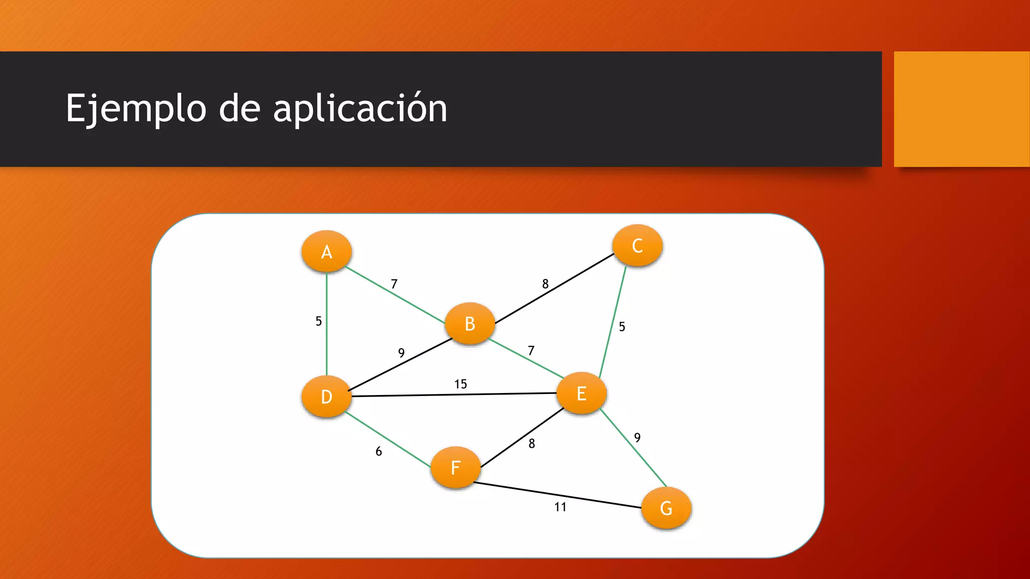 Ejemplo de aplicación
A
D
B
C
E
F
G
7
5
9
6
15
8
5
7
11
98
 