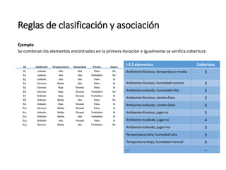 Reglas de clasificación y asociación
Ejemplo
Se combinan los elementos encontrados en la primera iteración e igualmente se verifica cobertura:
I-S 2 elementos Cobertura
Ambiente=lluvioso, temperatura=media 3
Ambiente=lluvioso, humedad=normal 3
Ambiente=soleado, humedad=alta 3
Ambiente=lluvioso, viento=falso 3
Ambiente=soleado, viento=falso 3
Ambiente=lluvioso, jugar=si 3
Ambiente=nublado, jugar=si 4
Ambiente=soleado, jugar=no 3
Temperatura=alta, humedad=alta 3
Temperatura=baja, humedad=normal 4
… …
 
