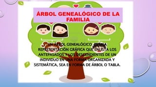 ÁRBOL GENEALÓGICO DE LA
FAMILIA
UN ÁRBOL GENEALÓGICO ES UNA
REPRESENTACIÓN GRÁFICA QUE ENLISTA LOS
ANTEPASADOS Y LOS DESCENDIENTES DE UN
INDIVIDUO EN UNA FORMA ORGANIZADA Y
SISTEMÁTICA, SEA EN FORMA DE ÁRBOL O TABLA.
 