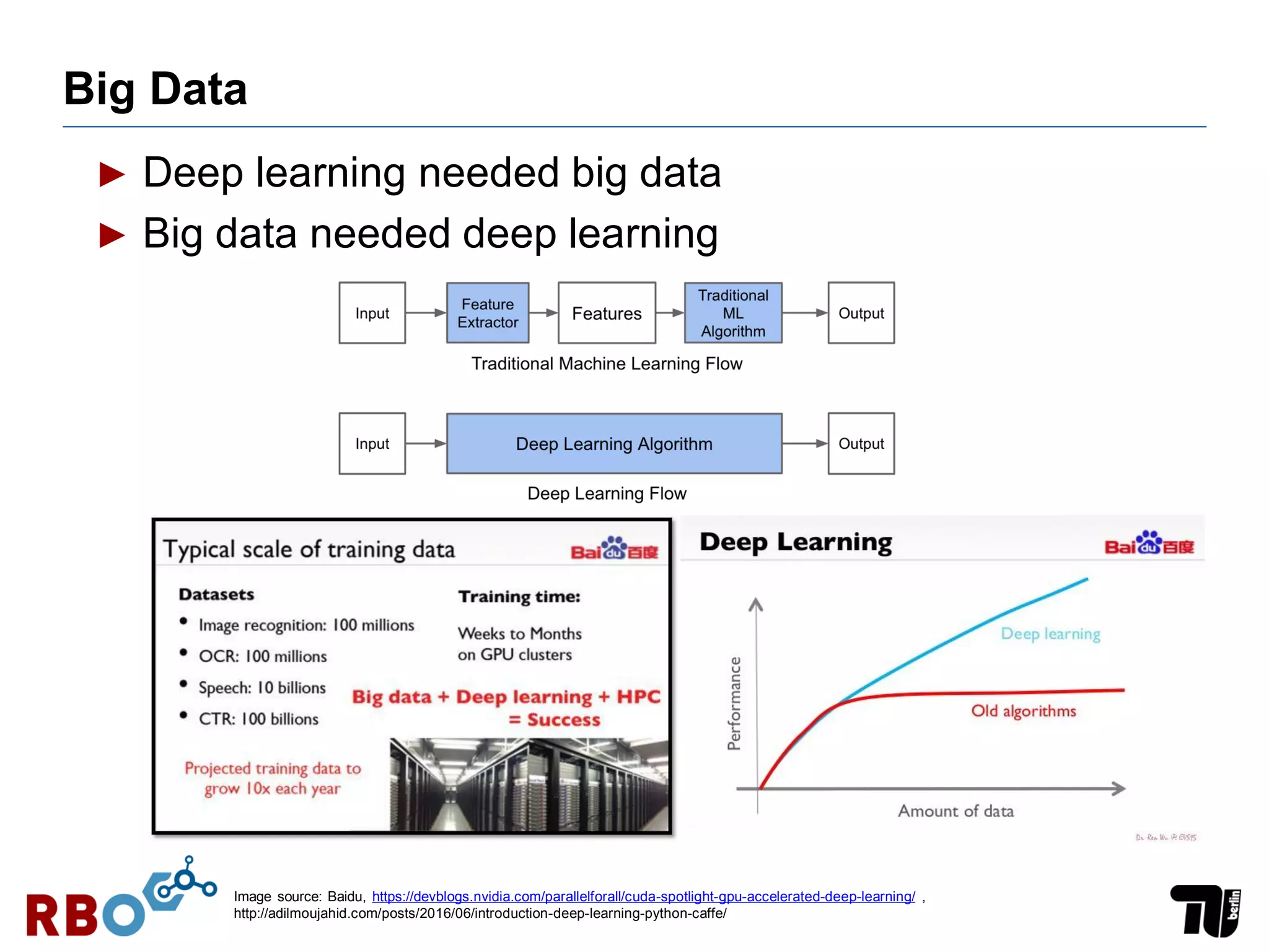 Big Data
Image source: Baidu, https://devblogs.nvidia.com/parallelforall/cuda-spotlight-gpu-accelerated-deep-learning/ ,
http://adilmoujahid.com/posts/2016/06/introduction-deep-learning-python-caffe/
► Deep learning needed big data
► Big data needed deep learning
 