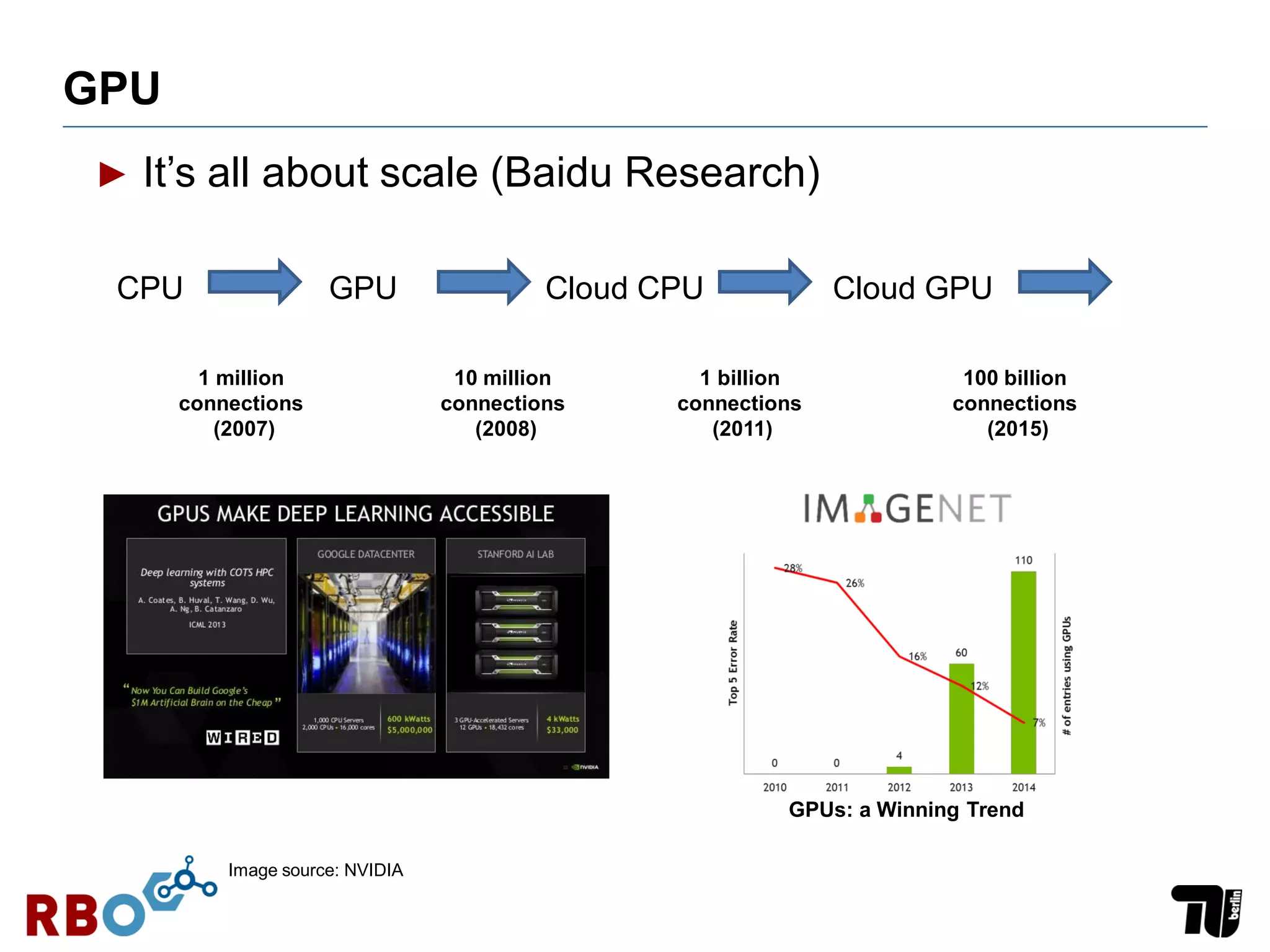 GPU
► It’s all about scale (Baidu Research)
1 million
connections
(2007)
10 million
connections
(2008)
1 billion
connections
(2011)
100 billion
connections
(2015)
CPU GPU Cloud GPUCloud CPU
Image source: NVIDIA
GPUs: a Winning Trend
 