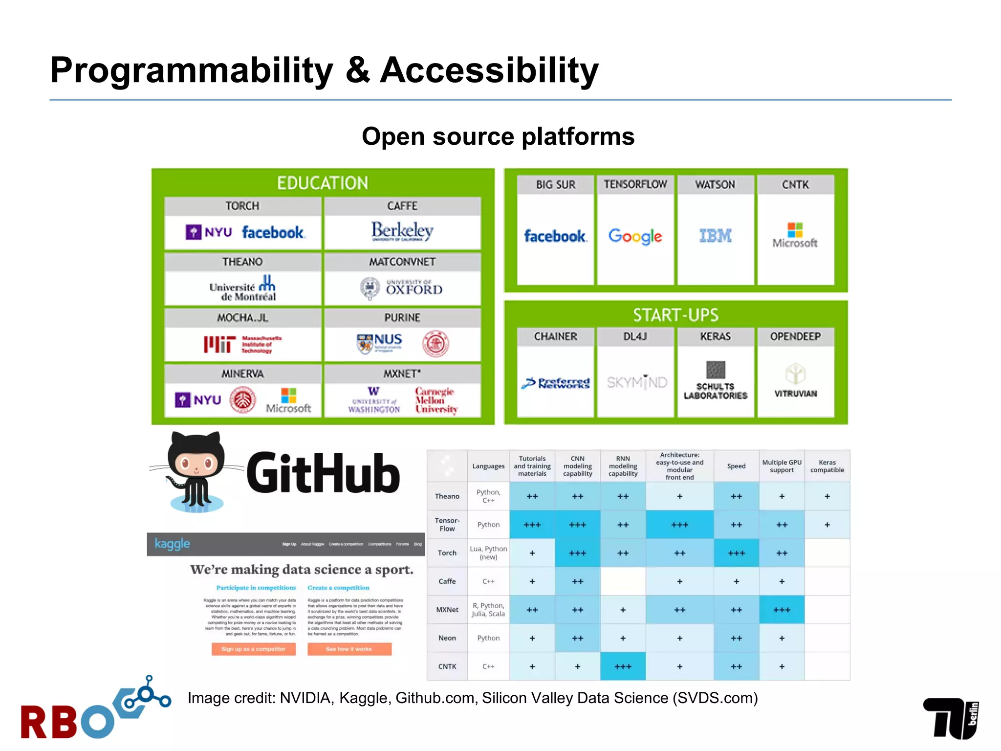 Programmability & Accessibility
Open source platforms
Image credit: NVIDIA, Kaggle, Github.com, Silicon Valley Data Science (SVDS.com)
 