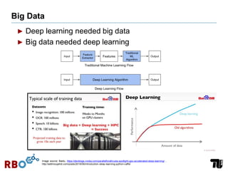 Big Data
Image source: Baidu, https://devblogs.nvidia.com/parallelforall/cuda-spotlight-gpu-accelerated-deep-learning/ ,
http://adilmoujahid.com/posts/2016/06/introduction-deep-learning-python-caffe/
► Deep learning needed big data
► Big data needed deep learning
 