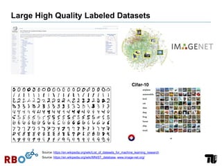 Large High Quality Labeled Datasets
Source: https://en.wikipedia.org/wiki/MNIST_database, www.image-net.org/
Source: https://en.wikipedia.org/wiki/List_of_datasets_for_machine_learning_research
 