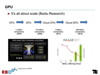 GPU
► It’s all about scale (Baidu Research)
1 million
connections
(2007)
10 million
connections
(2008)
1 billion
connections
(2011)
100 billion
connections
(2015)
CPU GPU Cloud GPUCloud CPU
Image source: NVIDIA
GPUs: a Winning Trend
 