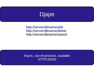 Async, out-of-process, scalable
HTTP/JSON
http://server/dbname/add
http://server/dbname/delete
http://server/dbname/search
Djape
 