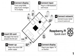 Introduzione a RaspBerry PI