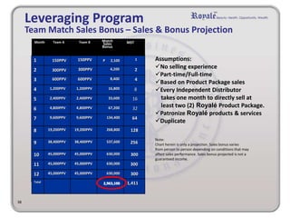 you
Hyper
package = P 1,610
With 150 PPV
Hyper
package = P 1,610
With 150 PPV
Hyper
package = P 1,610
With 150 PPV
4 (Hyper Packages) x P1,610
=P6,440
The more Royalé Product Packages
you sell, more direct sales commission
YOU will EARN!
35
PPV= Product Points Value
d
c
b
a
Hyper
package = P 1,610
With 150 PPV
Earn Product Package Rebates of P1,610.00 when you directly sell a Royalé Product Package
Direct Selling Program
Product Package Rebates
 