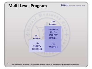Ruby Independent Distributor
(R.I.D.) 17,250 PPV
25 % Rebates (Based on MPV)
A B C D
20 % Override
from MPV
15 % Override
from MPV
10 % Override
from MPV
0 % Override
from MPV
Independent Distributor (I.D.)-
5% Rebates
Emerald Independent
Distributor (E.I.D.)- 10% Rebates
Sapphire Independent
Distributor (S.I.D.)-15% Rebates
Ruby Independent Distributor
(R.I.D.)-25% Rebates
E.G. 150 PPV E.G. 5,000 PPV E.G. 9,000 PPV E.G. 17,250 PPV
Multi Level Program
45
you
Note: PPV display in this diagram is for projection of image only. They do not reflect the exact PPV requirement per distributor.
 