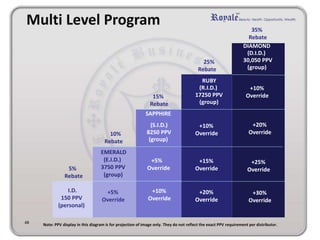 5%
Rebate
10%
Rebate
I.D.
150 PPV
(personal)
EMERALD
(E.I.D.)
3750 PPV
(group)
+5%
Override
Multi Level Program
42 Note: PPV display in this diagram is for projection of image only. They do not reflect the exact PPV requirement per distributor.
 