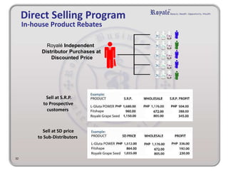 Direct Selling Program 
In-house Product Rebates 
Royalé Independent 
Distributor Purchases at 
Discounted Price 
Sell at S.R.P. 
to Prospective 
customers 
32 
Sell at SD price 
to Sub-Distributors 
 