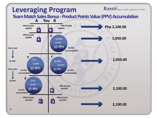 TeamMatchSalesBonus -ProductPointsValue(PPV)Accumulation 
150PPV 
You 
150PPV 
a b 
150PPV d 
f 
75 PPV 
accumulation 
75 PPV 
accumulation 
e 
75 PPV 
Php 2,100.00 
1,050.00 
1,050.00 
PPR=P1,610 PPR=P1,610 
PPR=P1,610 
37 
PPR=P1,610 
150 PPV 
g 
75 PPV 
2,100.00 
c 
h 
PPR=P1,610 PPR=P1,610 
150 PPV 150 PPV 
i j 
Carry over 
Carry over 
A B 
75 PPV 
accumulation 
75 PPV 
accumulation 
2,100.00 
Leveraging Program 
 
