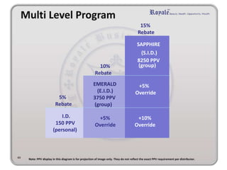 15% 
Rebate 
SAPPHIRE 
(S.I.D.) 
8250 PPV 
(group) 
+5% 
Override 
+10% 
Override 
Multi Level Program 
5% 
Rebate 
10% 
Rebate 
I.D. 
150 PPV 
(personal) 
EMERALD 
(E.I.D.) 
3750 PPV 
(group) 
+5% 
Override 
44 Note: PPV display in this diagram is for projection of image only. They do not reflect the exact PPV requirement per distributor. 
 