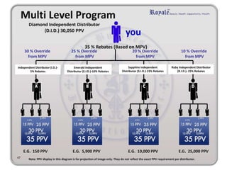 Multi Level Program 
Diamond Independent Distributor 
(D.I.D.) 30,050 PPV 
35 % Rebates (Based on MPV) 
30 % Override 
from MPV 
25 % Override 
from MPV 
20 % Override 
from MPV 
10 % Override 
from MPV 
Independent Distributor (I.D.)- 
5% Rebates 
Emerald Independent 
Distributor (E.I.D.)-10% Rebates 
Sapphire Independent 
Distributor (S.I.D.)-15% Rebates 
Ruby Independent Distributor 
(R.I.D.)- 25% Rebates 
A B C D 
E.G. 150 PPV E.G. 5,900 PPV E.G. 10,000 PPV E.G. 25,000 PPV 
47 
you 
Note: PPV display in this diagram is for projection of image only. They do not reflect the exact PPV requirement per distributor. 
 