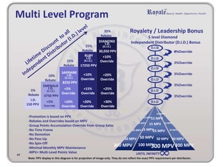 Multi Level Program 
5% 
Rebate 
10% 
Rebate 
15% 
Rebate 
25% 
Rebate 
35% 
Rebate 
Royalety / Leadership Bonus 
5 level Diamond 
Independent Distributor (D.I.D.) Bonus 
D.I.D 
D.I.D 
D.I.D 
D.I.D 
D.I.D 
D.I.D 
0%Override 
I.D. 
150 PPV 
EMERALD 
I.D. 
(E.I.D.) 
3750 PPV 
SAPPHIRE 
I.D. 
(S.I.D.) 
8250 PPV 
RUBY 
I.D. 
(R.I.D.) 
17250 PPV 
DIAMOND 
I.D. 
(D.I.D.) 
30,050 PPV 
+5% 
Override 
+5% 
Override 
+10% 
Override 
+10% 
Override 
+15% 
Override 
+20% 
Override 
+10% 
Override 
+20% 
Override 
+25% 
Override 
+30% 
Override 
-Promotion is based on PPV 
-Rebates and Overrides based on MPV 
-Group Points Accumulation Override from Group Sales 
-No Time Frame 
-No Demotion 
-No Pass-Up 
-No Spin-Off 
-Minimal Monthly MPV Maintenance 
-MPV= Multi-Level Points Value 
3%3%Override 
3%Override 
3%Override 
3%Override 
15 MPV 
15 MPV 
15 MPV 
25 MPV 
25 MPV 
50 MPV 50 MPV 
100 MPV 300 MPV 
UNTIL INFINITY 
15 MPV 
25 MPV 
50 MPV 
300 MPV 
15 MPV 
15 MPV 
25 MPV 
50 MPV 
300 MPV 
49 
Note: PPV display in this diagram is for projection of image only. They do not reflect the exact PPV requirement per distributor. 
 
