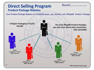you
Hyper
package = P 1,610
With 150 PPV
Hyper
package = P 1,610
With 150 PPV
Hyper
package = P 1,610
With 150 PPV
4 (Hyper Packages) x P1,610
=P6,440
The more Royalé Product Packages
you sell, more direct sales commission
YOU will EARN!
35
PPV= Product Points Value
d
c
b
a
Hyper
package = P 1,610
With 150 PPV
Earn Product Package Rebates of P1,610.00 when you directly sell a Royalé Product Package
Direct Selling Program
Product Package Rebates
 