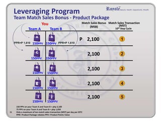 Team A Team B
Match Sales Bonus
(MSB)
1
2
3
4
5
10th Step Cycle
P 2,100
2,100
PPR=P 1,610 PPR=P 1,610
You
2,100
2,100
2,100
150PPV
150PPV
150PPV
150PPV 150PPV
150PPV
150PPV
150PPV
150PPV
(MST)
Match Sales Transaction
150PPV
c d
e f
g h
i j
36
a b
75 PPV on your Team A and Team B = php 1,050
PPR= Product Package rebates PPV= Product Points Value
Only a maximum of ten match sales transaction (MST) per day per IDTC
150 PPV on your Team A and Team B = php 2,100
Team Match Sales Bonus - Product Package
Leveraging Program
 