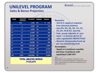 YOU 1,500 8% P 120
1st 2 3,000 5% 150
2nd 4 6,000 4% 240
3rd 8 12,000 3% 360
4th 16 24,000 2% 480
5th 32 48,000 1% 480
6th 64 96,000 1% 960
7th 128 192,000 2% 3,840
8th 256 384,000 3% 11,520
9th 512 768,000 4% 30,720
10th 1,024 1,536,000 5% 76,800
39
Level Independent
Distributors
Uni points Rebates Income
UNILEVEL PROGRAM
Note:
Chart herein is only a projection. Sales bonus varies
From person to person depending on conditions that may
Affect sales performance. Sales bonus projected is not a
guaranteed income.
Assumption:
- Based on a minimum monthly
purchase of products with
equivalent 1,500 UPV
Dynamics:
- Earn 8 % rebate of unipoints
from personal purchase
- Earn 5%, 4%, 3%, 2%, 1%, 1%,
2%, 3%, 4% & 5% override
from group unipoints of your
levels 1,2,3,4,5,6,7,8,9 & 10
sales organization RESPECTIVELY
- Dynamic Compression/Level-up
per non-maintaining level
Sales & Bonus Projection
 