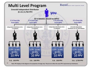 Emerald Independent Distributor
(E.I.D.) 3,750 PPV
10 % Rebates (Based on MPV)
A B C D
5 % Override
from MPV
5 % Override
from MPV
5 % Override
from MPV
0 % Override
from MPV
Independent Distributor (I.D.) -
5 % Rebates
Independent Distributor (I.D.) -
5 % Rebates
Independent Distributor (I.D.) -
5 % Rebates
Emerald Independent
Distributor (E.I.D.)-10% Rebates
you
E.G. 150 PPV E.G. 150 PPV E.G. 150 PPV E.G. 3,750 PPV
Multi Level Program
41 Note: PPV display in this diagram is for projection of image only. They do not reflect the exact PPV requirement per distributor.
 