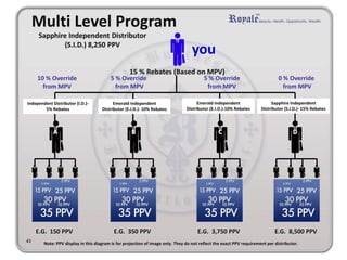 Sapphire Independent Distributor
(S.I.D.) 8,250 PPV
15 % Rebates (Based on MPV)
A B C D
10 % Override
from MPV
5 % Override
from MPV
5 % Override
from MPV
0 % Override
from MPV
Independent Distributor (I.D.)-
5% Rebates
Emerald Independent
Distributor (E.I.D.)- 10% Rebates
Emerald Independent
Distributor (E.I.D.)-10% Rebates
Sapphire Independent
Distributor (S.I.D.)- 15% Rebates
E.G. 150 PPV E.G. 350 PPV E.G. 3,750 PPV E.G. 8,500 PPV
Multi Level Program
43
you
Note: PPV display in this diagram is for projection of image only. They do not reflect the exact PPV requirement per distributor.
 