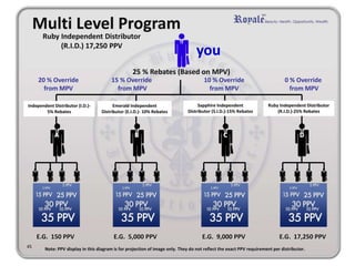 Ruby Independent Distributor
(R.I.D.) 17,250 PPV
25 % Rebates (Based on MPV)
A B C D
20 % Override
from MPV
15 % Override
from MPV
10 % Override
from MPV
0 % Override
from MPV
Independent Distributor (I.D.)-
5% Rebates
Emerald Independent
Distributor (E.I.D.)- 10% Rebates
Sapphire Independent
Distributor (S.I.D.)-15% Rebates
Ruby Independent Distributor
(R.I.D.)-25% Rebates
E.G. 150 PPV E.G. 5,000 PPV E.G. 9,000 PPV E.G. 17,250 PPV
Multi Level Program
45
you
Note: PPV display in this diagram is for projection of image only. They do not reflect the exact PPV requirement per distributor.
 