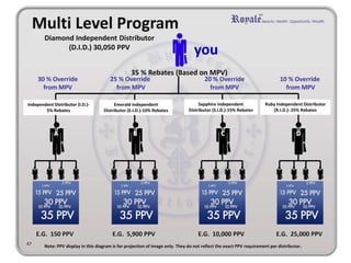 Diamond Independent Distributor
(D.I.D.) 30,050 PPV
35 % Rebates (Based on MPV)
A B C D
30 % Override
from MPV
25 % Override
from MPV
20 % Override
from MPV
10 % Override
from MPV
Independent Distributor (I.D.)-
5% Rebates
Emerald Independent
Distributor (E.I.D.)-10% Rebates
Sapphire Independent
Distributor (S.I.D.)-15% Rebates
Ruby Independent Distributor
(R.I.D.)- 25% Rebates
E.G. 150 PPV E.G. 5,900 PPV E.G. 10,000 PPV E.G. 25,000 PPV
Multi Level Program
47
you
Note: PPV display in this diagram is for projection of image only. They do not reflect the exact PPV requirement per distributor.
 