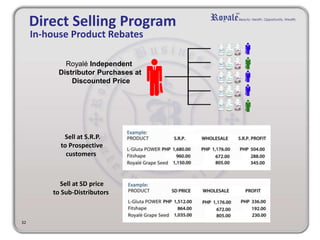 Direct Selling Program
Sell at S.R.P.
to Prospective
customers
Royalé Independent
Distributor Purchases at
Discounted Price
32
Sell at SD price
to Sub-Distributors
In-house Product Rebates
 
