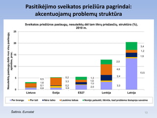 Pasitikėjimo sveikatos priežiūra pagrindai:
                                                       akcentuojamų problemų struktūra
                                                   Sveikatos prieţiūros paslaugų, nesuteiktų dėl tam tikrų prieţasčių, struktūra (%),
                                                                                      2010 m.
                                              25
Nesuteiktų paslaugų dalis nuo visų paslaugų




                                              20
                                                                                                                                                          3,4
                                                                                                                                                          1,2
              apimties, proc.




                                              15
                                                                                                                                                          1,9

                                                                                                                                    2,0
                                              10
                                                                                                                                     4,6
                                                                                                                                                          13,5
                                                                                                                                     2,4
                                               5                                          0,2                1,3
                                                                 0,5
                                                                                          3,3                1,0
                                                                 1,6                                         1,0
                                                                 0,1                      0,2                                        3,3
                                                                                                             2,0
                                                                 0,8                      0,8
                                               0
                                                   Lietuva                    Estija                ES27               Lenkija                Latvija

                                  Per brangu          Per toli         Nėra laiko      Laukimo laikas   Norėjo palaukti, tikintis, kad problema išsispręs savaime




                              Šaltinis. Eurostat                                                                                                                 13
 