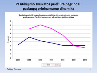 Pasitikėjimo sveikatos priežiūra pagrindai:
                      paslaugų prieinamumo dinamika
                   Sveikatos prieţiūros paslaugos nesuteiktos dėl nepakankamo paslaugų
                        prieinamumo (%). Per brangu, per toli, ar ilgas laukimo laikas

             9

             8

             7

             6
 Procentai




             5

             4

             3

             2

             1

             0
                 2004       2005         2006        2007             2008    2009       2010


                                                  ES27      Lietuva


Šaltinis. Eurostat                                                                              14
 