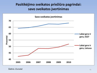 Pasitikėjimo sveikatos priežiūra pagrindai:
                             savo sveikatos įvertinimas
                                        Savo sveikatos įvertinimas
            70

            65

            60                                                              Labai gera ir
Procentai




                                                                            gera, ES27
            55

            50                                                              Labai gera ir
                                                                            gera, Lietuva

            45

            40
                     2005        2006    2007     2008      2009     2010

            Šaltinis. Eurostat                                                         15
 