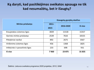 Ką daryti, kad pasitikėjimas sveikatos apsauga ne tik
            kad nesumažėtų, bet ir išaugtų?


                                                            Išsaugotų gyvybių skaičius
            Mirties priežastys                     2011-
                                                                 2016-2020           Iš viso
                                                  2015
Kraujotakos sistemos ligos                         3839              11518           15357
Išorinės mirties priežastys                        2539              7616            10155
Piktybiniai navikai                                 892              2675                3567
Virškinimo sistemos ligos                           456              1368                1825
Infekcinės ir parazitinės ligos                     233               698                931
Iš viso                                            7 960             23 875          31 835




  Šaltinis. Lietuvos sveikatos programos 2020 projektas, 2012, SAM                              16
 