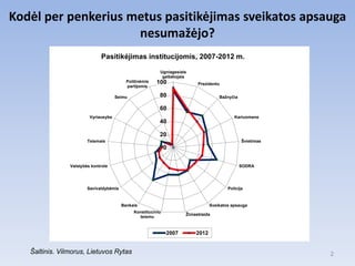 Kodėl per penkerius metus pasitikėjimas sveikatos apsauga
                     nesumažėjo?
                              Pasitikėjimas institucijomis, 2007-2012 m.

                                                          Ugniagesiais
                                                           gelbėtojais
                                           Politinėmis   100               Prezidentu
                                           partijomis

                                      Seimu               80                         Baţnyčia

                                                          60
                         Vyriausybe                                                         Kariuomene
                                                          40

                                                          20
                        Teismais                                                                Švietimas
                                                              0


                Valstybės kontrole                                                              SODRA




                        Savivaldybėmis                                                   Policija



                                         Bankais                                 Sveikatos apsauga
                                              Konstituciniu
                                                                     Ţiniasklaida
                                                teismu


                                                              2007        2012


   Šaltinis. Vilmorus, Lietuvos Rytas                                                                       2
 