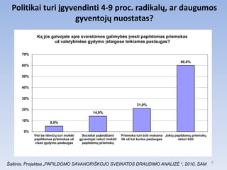 Politikai turi įgyvendinti 4-9 proc. radikalų, ar daugumos
                      gyventojų nuostatas?
             Ką jūs galvojate apie svarstomos galimybės įvesti papildomas priemokas
                     uţ valstybinėse gydymo įstaigose teikiamas paslaugas?

      70%

                                                                                                       60,0%
      60%


      50%


      40%


      30%
                                                                              21,0%
      20%
                                                  14,0%

      10%
                      5,0%

       0%
            Visi be išimčių turi mokėti    Socialiai paţeidţiami     Priemoka turi būti mokama Jokių papildomų priemokų
            papildomas priemokas uţ       gyventojai neturi mokėti   tik uţ kai kurias paslaugas       neturi būti
            visas gydymo paslaugas         papildomų priemokų




                                                                                                                          5
Šaltinis. Projektas „PAPILDOMO SAVANORIŠKOJO SVEIKATOS DRAUDIMO ANALIZĖ “, 2010, SAM
 