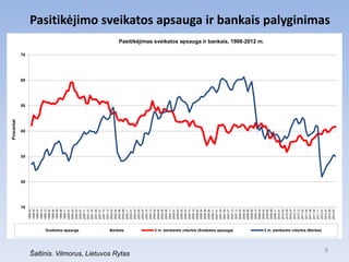 Procentai




                                                                                          10
                                                                                               20
                                                                                                    30
                                                                                                           40
                                                                                                                     50
                                                                                                                          60
                                                                                                                               70
                                                                                    1998.03
                                                                                    1998.05
                                                                                    1998.07
                                                                                    1998.10
                                                                                    1998.12
                                                                                    1999.02
                                                                                    1999.04
                                                                                    1999.06
                                                                                    1999.09
                                                                                    1999.11
                                                                                    2000.01
                                                                                    2000.03
                                                                                    2000.05




                                     Sveikatos apsauga
                                                                                    2000.07
                                                                                    2000.11
                                                                                    2001.01
                                                                                    2001.03
                                                                                    2001.05
                                                                                    2001.07
                                                                                    2001.10
                                                                                    2001.12
                                                                                    2002.02
                                                                                    2002.04
                                                                                    2002.06




                                     Bankais
                                                                                    2002.09
                                                                                    2002.11




Šaltinis. Vilmorus, Lietuvos Rytas
                                                                                    2003.01
                                                                                    2003.03
                                                                                    2003.05
                                                                                    2003.07
                                                                                    2003.10
                                                                                    2003.12
                                                                                    2004.02
                                                                                    2004.04
                                                                                    2004.06
                                                                                    2004.09
                                                                                    2004.11
                                                                                    2005.01
                                                                                    2005.03
                                                                                    2005.05
                                                                                    2005.07
                                                                                    2005.10
                                                                                    2005.12
                                                                                    2006.02
                                                                                    2006.04
                                                                                    2006.06
                                                                                    2006.09
                                                                                    2006.11
                                                                                    2007.01
                                                                                    2007.03
                                                                                    2007.05
                                                                                    2007.07
                                     2 m. slenkantis vidurkis (Sveikatos apsauga)
                                                                                    2007.10
                                                                                    2007.12
                                                                                    2008.02
                                                                                    2008.04
                                                                                    2008.06
                                                                                    2008.09
                                                                                    2008.12
                                                                                    2009.02
                                                                                                                                    Pasitikėjimas sveikatos apsauga ir bankais, 1998-2012 m.




                                                                                    2009.04
                                                                                    2009.06
                                                                                    2009.09
                                                                                    2009.11
                                                                                    2010.01
                                                                                    2010.03
                                                                                    2010.05
                                                                                    2010.07
                                                                                    2010.10
                                                                                    2010.12
                                                                                    2011.02
                                                                                    2011.04
                                                                                    2011.06
                                                                                    2011.09
                                                                                    2011.11
                                     2 m. slenkantis vidurkis (Bankai)




                                                                                    2012.01
                                                                                    2012.03
                  8
                                                                                                                                                                                               Pasitikėjimo sveikatos apsauga ir bankais palyginimas




                                                                                    2012.05
                                                                                    2012.07
 