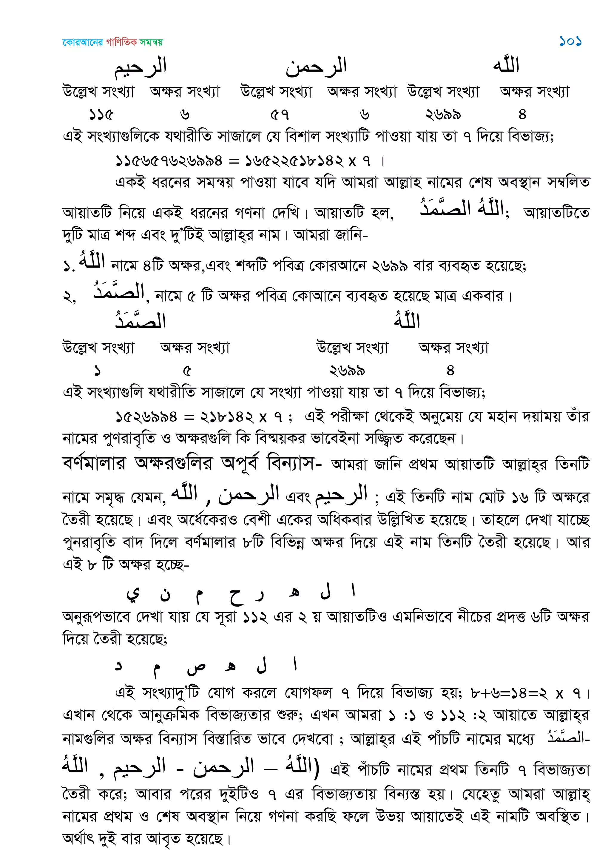 ‡KviAv‡bi MvwYwZK mgš^q 101
‫الرحين‬ ‫الرحوي‬ ‫َه‬‫ل‬‫ال‬
D‡jøL msL¨v Aÿi msL¨v D‡jøL msL¨v Aÿi msL¨v D‡jøL msL¨v Aÿi msL¨v
115 6 57 6 2699 4
GB msL¨v¸wj‡K h_vixwZ mvRv‡j †h wekvj msL¨vwU cvIqv hvq Zv 7 w`‡q wefvR¨;
115657626994 = 16522518142 x 7 |
GKB ai‡bi mgš^q cvIqv hv‡e hw` Avgiv Avjøvn bv‡gi †kl Ae¯’vb m¤^wjZ
AvqvZwU wb‡q GKB ai‡bi MYbv †`wL| AvqvZwU nj, ُ‫ذ‬َ‫و‬َ‫ّص‬‫ال‬ ُ‫ه‬َ‫ل‬‫ال‬; AvqvZwU‡Z
`ywU gvÎ kã Ges `yÕwUB Avjøvn&i bvg| Avgiv Rvwb-
1. ُ‫ه‬َ‫ل‬‫ال‬ bv‡g 4wU Aÿi,Ges kãwU cweÎ †KviAv‡b 2699 evi e¨eüZ n‡q‡Q;
2, ُ‫ذ‬َ‫و‬َ‫ّص‬‫ال‬, bv‡g 5 wU Aÿi cweÎ †KvAv‡b e¨eüZ n‡q‡Q gvÎ GKevi|
ُ‫ذ‬َ‫و‬َ‫ّص‬‫ال‬ ُ‫ه‬َ‫ل‬‫ال‬
D‡jøL msL¨v Aÿi msL¨v D‡jøL msL¨v Aÿi msL¨v
1 5 2699 4
GB msL¨v¸wj h_vixwZ mvRv‡j †h msL¨v cvIqv hvq Zv 7 w`‡q wefvR¨;
1526994 = 218142 x 7 ; GB cixÿv †_‡KB Aby‡gq †h gnvb `qvgq Zuvi
bv‡gi cyYive„wZ I Aÿi¸wj wK we®§qKi fv‡eBbv mw¾¡Z K‡i‡Qb|
eY©gvjvi Aÿi¸wji Ac~e© web¨vm- Avgiv Rvwb cÖ_g AvqvZwU Avjøvn&i wZbwU
bv‡g mg„× †hgb, ‫َه‬‫ل‬‫ال‬ , ‫الرحوي‬ Ges ‫الرحين‬ ; GB wZbwU bvg †gvU 16 wU Aÿ‡i
•Zix n‡q‡Q| Ges A‡a©‡KiI †ekx G‡Ki AwaKevi DwjøwLZ n‡q‡Q| Zvn‡j †`Lv hv‡”Q
cybive„wZ ev` w`‡j eY©gvjvi 8wU wewfbœ Aÿi w`‡q GB bvg wZbwU •Zix n‡q‡Q| Avi
GB 8 wU Aÿi n‡”Q-
‫ي‬ ‫ن‬ ‫م‬ ‫ح‬ ‫ر‬ ‫ه‬ ‫ل‬ ‫ا‬
Abyiƒcfv‡e †`Lv hvq †h m~iv 112 Gi 2 q AvqvZwUI Ggwbfv‡e bx‡Pi cÖ`Ë 6wU Aÿi
w`‡q •Zix n‡q‡Q;
‫د‬ ‫م‬ ‫ص‬ ‫ه‬ ‫ل‬ ‫ا‬
GB msL¨v`yÕwU †hvM Ki‡j †hvMdj 7 w`‡q wefvR¨ nq; 8+6=14=2 x 7|
GLvb †_‡K AvbyµwgK wefvR¨Zvi ïiæ; GLb Avgiv 1 :1 I 112 :2 Avqv‡Z Avjøvn&i
bvg¸wji Aÿi web¨vm we¯ÍvwiZ fv‡e †`L‡ev ; Avjøvn&i GB cvuPwU bv‡gi g‡a¨ ُ‫ذ‬َ‫و‬َ‫ّص‬‫-ال‬
ُ‫ه‬َ‫ل‬‫ال‬ , ‫الرحين‬ - ‫الرحوي‬ – ُ‫ه‬َ‫ل‬‫)ال‬ GB cuvPwU bv‡gi cÖ_g wZbwU 7 wefvR¨Zv
•Zix K‡i; Avevi c‡ii `yBwUI 7 Gi wefvR¨Zvq web¨¯Í nq| †h‡nZz Avgiv Avjøvn&
bv‡gi cÖ_g I †kl Ae¯’vb wb‡q MYbv KiwQ d‡j Dfq Avqv‡ZB GB bvgwU Aew¯’Z|
A_©vr `yB evi Ave„Z n‡q‡Q|
 