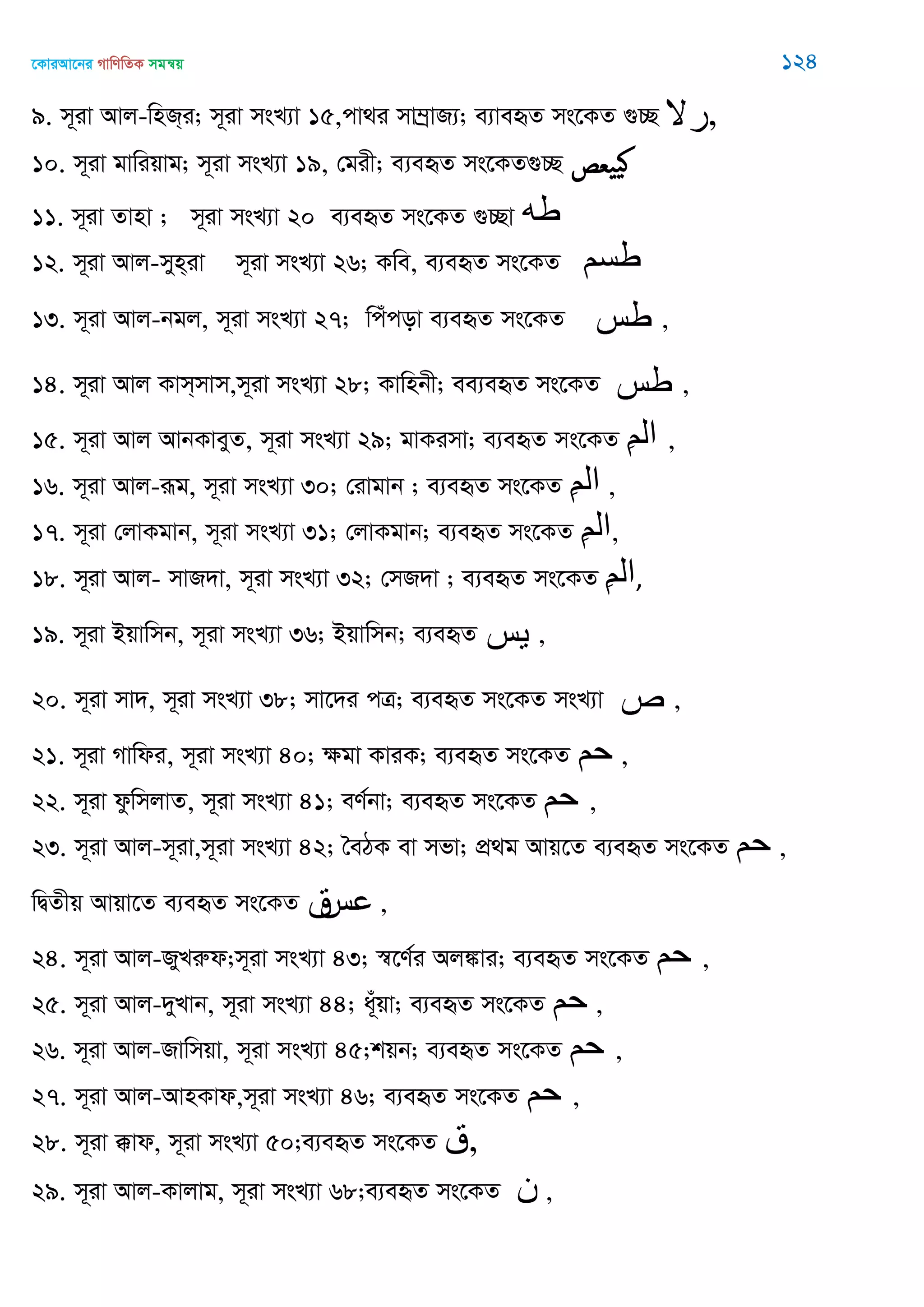 ‡KviAv‡bi MvwYwZK mgš^q 124
9. m~iv Avj-wnR&i; m~iv msL¨v 15,cv_i mv¤ªvR¨; e¨veüZ ms‡KZ ¸”Q ,
10. m~iv gvwiqvg; m~iv msL¨v 19, †gix; e¨eüZ ms‡KZ¸”Q ‫عص‬ ‫ه‬
11. m~iv Zvnv ; m~iv msL¨v 20 e¨eüZ ms‡KZ ¸”Qv ‫طه‬
12. m~iv Avj-myn&iv m~iv msL¨v 26; Kwe, e¨eüZ ms‡KZ ‫طسن‬
13. m~iv Avj-bgj, m~iv msL¨v 27; wcucov e¨eüZ ms‡KZ ,
14. m~iv Avj Kvm&mvm,m~iv msL¨v 28; Kvwnbx; ee¨eüZ ms‡KZ ,
15. m~iv Avj AvbKveyZ, m~iv msL¨v 29; gvKimv; e¨eüZ ms‡KZ ِ‫ن‬‫ال‬ ,
16. m~iv Avj-iƒg, m~iv msL¨v 30; †ivgvb ; e¨eüZ ms‡KZ ِ‫ن‬‫ال‬ ,
17. m~iv †jvKgvb, m~iv msL¨v 31; †jvKgvb; e¨eüZ ms‡KZ ِ‫ن‬‫ال‬,
18. m~iv Avj- mvR`v, m~iv msL¨v 32; †mR`v ; e¨eüZ ms‡KZ ِ‫ن‬‫ال‬,
19. m~iv Bqvwmb, m~iv msL¨v 36; Bqvwmb; e¨eüZ ,
20. m~iv mv`, m~iv msL¨v 38; mv‡`i cÎ; e¨eüZ ms‡KZ msL¨v ,
21. m~iv Mvwdi, m~iv msL¨v 40; ÿgv KviK; e¨eüZ ms‡KZ ‫حن‬ ,
22. m~iv dzwmjvZ, m~iv msL¨v 41; eY©bv; e¨eüZ ms‡KZ ‫حن‬ ,
23. m~iv Avj-m~iv,m~iv msL¨v 42; •eVK ev mfv; cÖ_g Avq‡Z e¨eüZ ms‡KZ ‫حن‬ ,
wØZxq Avqv‡Z e¨eüZ ms‡KZ ,
24. m~iv Avj-RyLiæd;m~iv msL¨v 43; ¯^‡Y©i Aj¼vi; e¨eüZ ms‡KZ ‫حن‬ ,
25. m~iv Avj-`yLvb, m~iv msL¨v 44; au~qv; e¨eüZ ms‡KZ ‫حن‬ ,
26. m~iv Avj-Rvwmqv, m~iv msL¨v 45;kqb; e¨eüZ ms‡KZ ‫حن‬ ,
27. m~iv Avj-AvnKvd,m~iv msL¨v 46; e¨eüZ ms‡KZ ‫حن‬ ,
28. m~iv °vd, m~iv msL¨v 50;e¨eüZ ms‡KZ ,‫ق‬
29. m~iv Avj-Kvjvg, m~iv msL¨v 68;e¨eüZ ms‡KZ ‫ى‬ ,
 