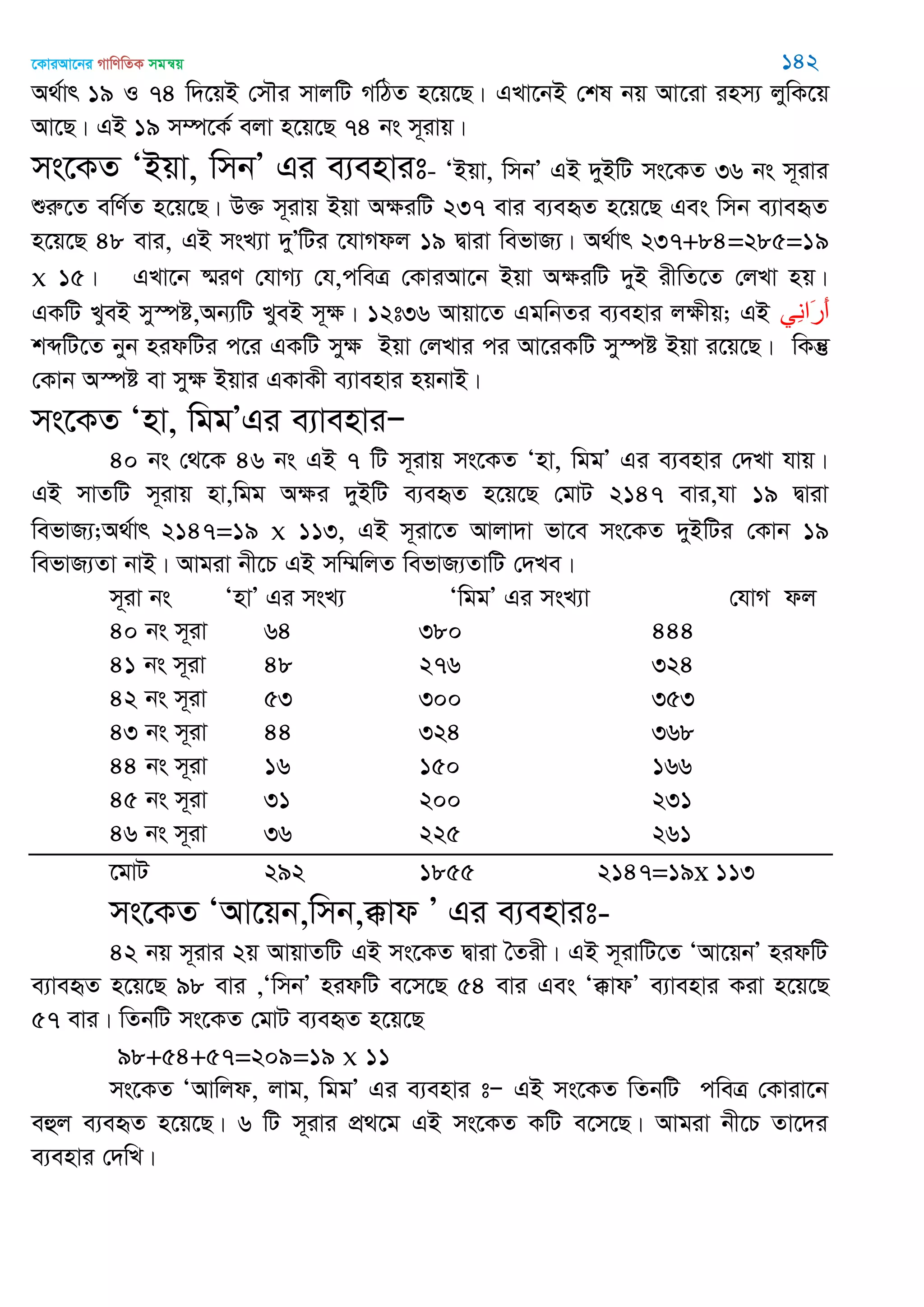 ‡KviAv‡bi MvwYwZK mgš^q 142
A_©vr 19 I 74 w`‡qB †m․i mvjwU MwVZ n‡q‡Q| GLv‡bB †kl bq Av‡iv inm¨ jywK‡q
Av‡Q| GB 19 m¤ú‡K© ejv n‡q‡Q 74 bs m~ivq|
ms‡KZ ÔBqv, wmbÕ Gi e¨envit- ÔBqv, wmbÕ GB `yBwU ms‡KZ 36 bs m~ivi
ïiæ‡Z ewY©Z n‡q‡Q| D³ m~ivq Bqv AÿiwU 237 evi e¨eüZ n‡q‡Q Ges wmb e¨veüZ
n‡q‡Q 48 evi, GB msL¨v `yÕwUi ‡hvMdj 19 Øviv wefvR¨| A_©vr 237+84=285=19
x 15| GLv‡b ®§iY †hvM¨ †h,cweÎ †KviAv‡b Bqv AÿiwU `yB ixwZ‡Z †jLv nq|
GKwU LyeB my¯úó,Ab¨wU LyeB m~ÿ| 12t36 Avqv‡Z GgwbZi e¨envi jÿxq; GB ‫ِي‬ً‫َا‬‫ر‬َ‫أ‬
kãwU‡Z byb nidwUi c‡i GKwU myÿ Bqv †jLvi ci Av‡iKwU my¯úó Bqv i‡q‡Q| wKš‘
†Kvb A¯úó ev myÿ Bqvi GKvKx e¨venvi nqbvB|
ms‡KZ Ônv, wggÕGi e¨venviÑ
40 bs †_‡K 46 bs GB 7 wU m~ivq ms‡KZ Ônv, wggÕ Gi e¨envi †`Lv hvq|
GB mvZwU m~ivq nv,wgg Aÿi `yBwU e¨eüZ n‡q‡Q †gvU 2147 evi,hv 19 Øviv
wefvR¨;A_©vr 2147=19 x 113, GB m~iv‡Z Avjv`v fv‡e ms‡KZ `yBwUi †Kvb 19
wefvR¨Zv bvB| Avgiv bx‡P GB mw¤§wjZ wefvR¨ZvwU †`Le|
m~iv bs ÔnvÕ Gi msL¨ ÔwggÕ Gi msL¨v †hvM dj
40 bs m~iv 64 380 444
41 bs m~iv 48 276 324
42 bs m~iv 53 300 353
43 bs m~iv 44 324 368
44 bs m~iv 16 150 166
45 bs m~iv 31 200 231
46 bs m~iv 36 225 261
‡gvU 292 1855 2147=19x 113
ms‡KZ ÔAv‡qb,wmb,°vd Õ Gi e¨envit-
42 bq m~ivi 2q AvqvZwU GB ms‡KZ Øviv •Zix| GB m~ivwU‡Z ÔAv‡qbÕ nidwU
e¨veüZ n‡q‡Q 98 evi ,ÔwmbÕ nidwU e‡m‡Q 54 evi Ges Ô°vdÕ e¨venvi Kiv n‡q‡Q
57 evi| wZbwU ms‡KZ †gvU e¨eüZ n‡q‡Q
98+54+57=209=19 x 11
ms‡KZ ÔAvwjd, jvg, wggÕ Gi e¨envi tÑ GB ms‡KZ wZbwU cweÎ †Kviv‡b
eûj e¨eüZ n‡q‡Q| 6 wU m~ivi cÖ_‡g GB ms‡KZ KwU e‡m‡Q| Avgiv bx‡P Zv‡`i
e¨envi †`wL|
 