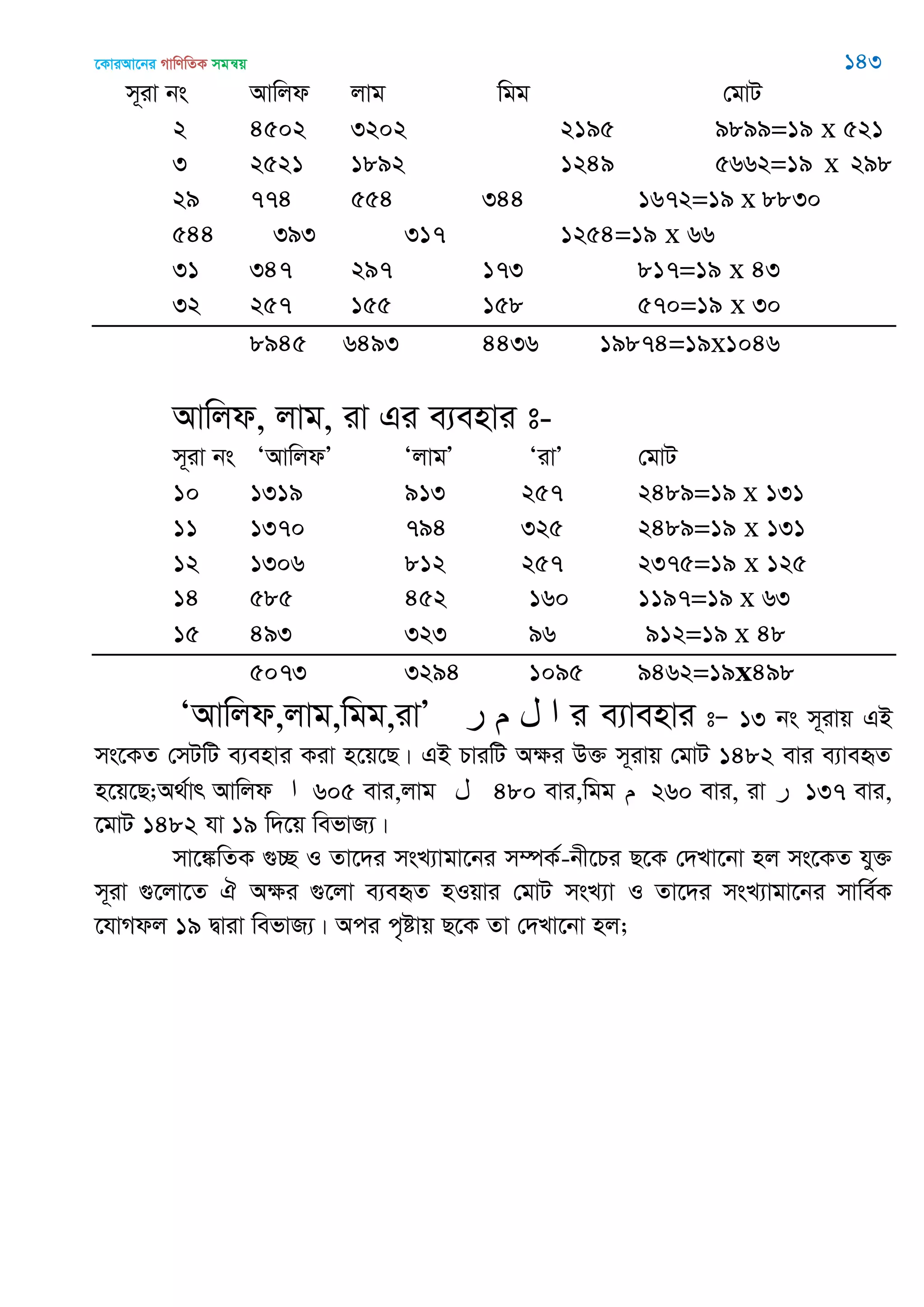 ‡KviAv‡bi MvwYwZK mgš^q 143
m~iv bs Avwjd jvg wgg †gvU
2 4502 3202 2195 9899=19 x 521
3 2521 1892 1249 5662=19 x 298
29 774 554 344 1672=19 x 8830
544 393 317 1254=19 x 66
31 347 297 173 817=19 x 43
32 257 155 158 570=19 x 30
8945 6493 4436 19874=19x1046
Avwjd, jvg, iv Gi e¨envi t-
m~iv bs ÔAvwjdÕ ÔjvgÕ ÔivÕ †gvU
10 1319 913 257 2489=19 x 131
11 1370 794 325 2489=19 x 131
12 1306 812 257 2375=19 x 125
14 585 452 160 1197=19 x 63
15 493 323 96 912=19 x 48
5073 3294 1095 9462=19x498
ÔAvwjd,jvg,wgg,ivÕ ‫ر‬ ‫م‬ ‫ل‬ ‫ا‬ i e¨venvi tÑ 13 bs m~ivq GB
ms‡KZ †mUwU e¨envi Kiv n‡q‡Q| GB PviwU Aÿi D³ m~ivq †gvU 1482 evi e¨veüZ
n‡q‡Q;A_©vr Avwjd ‫ا‬ 605 evi,jvg ‫ل‬ 480 evi,wgg ‫م‬ 260 evi, iv ‫ر‬ 137 evi,
‡gvU 1482 hv 19 w`‡q wefvR¨|
mv‡¼wZK ¸”Q I Zv‡`i msL¨vgv‡bi m¤úK©-bx‡Pi Q‡K †`Lv‡bv nj ms‡KZ hy³
m~iv ¸‡jv‡Z H Aÿi ¸‡jv e¨eüZ nIqvi †gvU msL¨v I Zv‡`i msL¨vgv‡bi mvwe©K
‡hvMdj 19 Øviv wefvR¨| Aci c„óvq Q‡K Zv †`Lv‡bv nj;
 