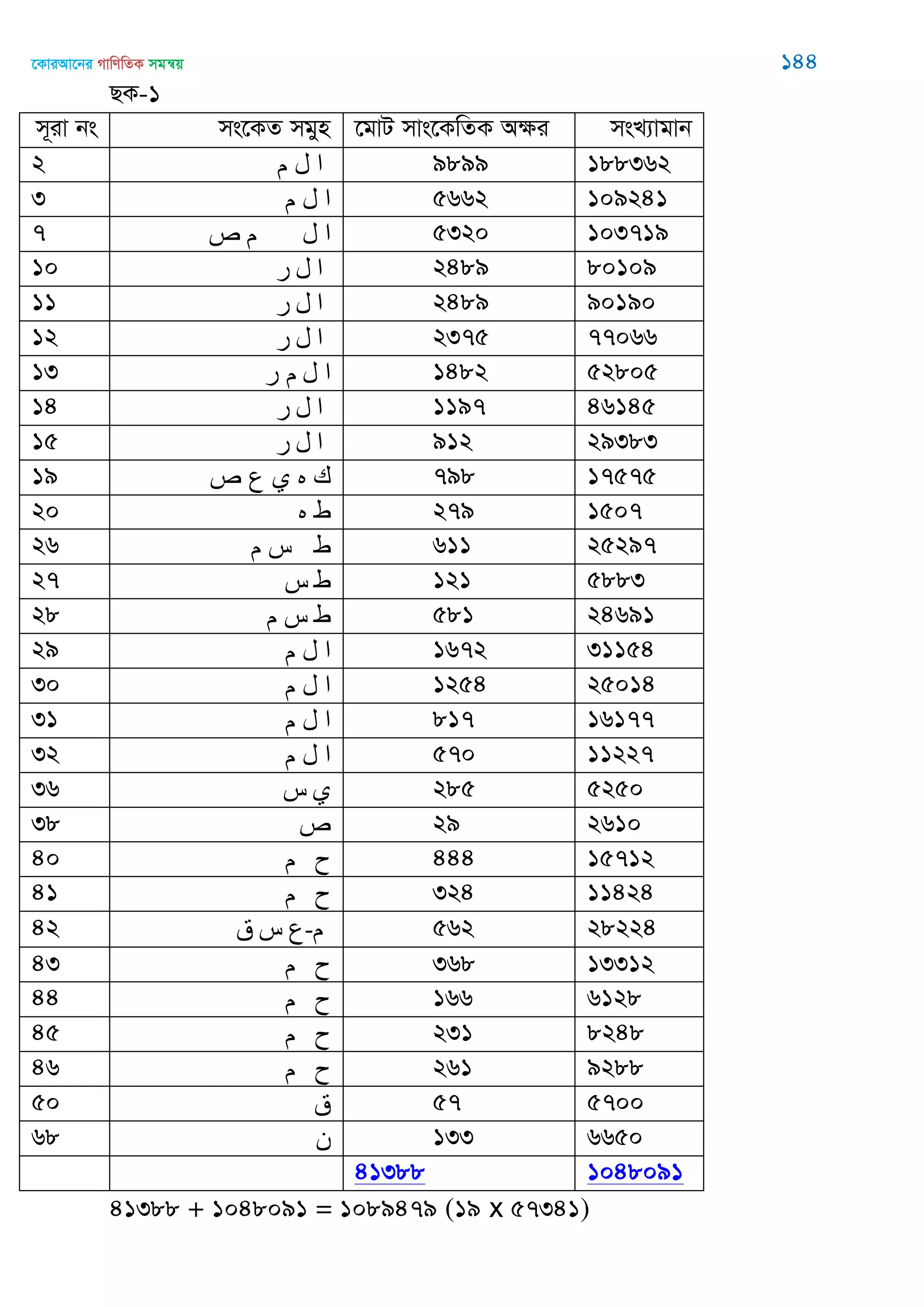 ‡KviAv‡bi MvwYwZK mgš^q 144
QK-1
m~iv bs ms‡KZ mgyn ‡gvU mvs‡KwZK Aÿi msL¨vgvb
2 ‫م‬ ‫ل‬ ‫ا‬ 9899 188362
3 ‫م‬ ‫ل‬ ‫ا‬ 5662 109241
7 ‫ص‬ ‫م‬ ‫ا‬‫ل‬ 5320 103719
10 ‫ر‬ ‫ل‬ ‫ا‬ 2489 80109
11 ‫ر‬ ‫ل‬ ‫ا‬ 2489 90190
12 ‫ر‬ ‫ل‬ ‫ا‬ 2375 77066
13 ‫ر‬ ‫م‬ ‫ا‬‫ل‬ 1482 52805
14 ‫ر‬ ‫ل‬ ‫ا‬ 1197 46145
15 ‫ر‬ ‫ل‬ ‫ا‬ 912 29383
19 ‫ص‬ ‫ع‬ ‫ي‬ ‫ه‬ ‫ك‬ 798 17575
20 ‫ه‬ ‫ط‬ 279 1507
26 ‫م‬ ‫س‬ ‫ط‬ 611 25297
27 ‫س‬ ‫ط‬ 121 5883
28 ‫م‬ ‫س‬ ‫ط‬ 581 24691
29 ‫م‬ ‫ل‬ ‫ا‬ 1672 31154
30 ‫م‬ ‫ل‬ ‫ا‬ 1254 25014
31 ‫م‬ ‫ل‬ ‫ا‬ 817 16177
32 ‫م‬ ‫ل‬ ‫ا‬ 570 11227
36 ‫س‬ ‫ي‬ 285 5250
38 ‫ص‬ 29 2610
40 ‫م‬ ‫ح‬ 444 15712
41 ‫م‬ ‫ح‬ 324 11424
42 ‫ق‬ ‫س‬ ‫م-ع‬ 562 28224
43 ‫م‬ ‫ح‬ 368 13312
44 ‫م‬ ‫ح‬ 166 6128
45 ‫م‬ ‫ح‬ 231 8248
46 ‫م‬ ‫ح‬ 261 9288
50 ‫ق‬ 57 5700
68 ‫ن‬ 133 6650
41388 1048091
41388 + 1048091 = 1089479 (19 x 57341)
 