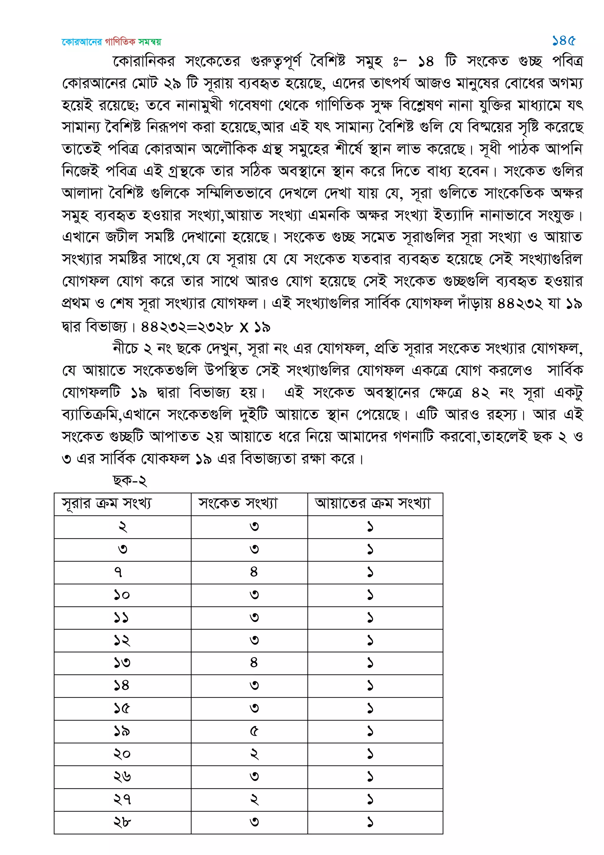 ‡KviAv‡bi MvwYwZK mgš^q 145
‡KvivwbKi ms‡K‡Zi ¸iæZ¡c~Y© •ewkó mgyn tÑ 14 wU ms‡KZ ¸”Q cweÎ
†KviAv‡bi †gvU 29 wU m~ivq e¨eüZ n‡q‡Q, G‡`i Zvrch© AvRI gvby‡li †ev‡ai AMg¨
n‡qB i‡q‡Q; Z‡e bvbvgyLx M‡elYv †_‡K MvwYwZK myÿ we‡kølY bvbv hyw³i gva¨v‡g hr
mvgvb¨ ‣ewkó wbiƒcY Kiv n‡q‡Q,Avi GB hr mvgvb¨ •ewkó ¸wj †h we®§‡qi m„wó K‡i‡Q
Zv‡ZB cweÎ †KviAvb A‡j․wKK MÖš’ mgy‡ni kx‡l© ¯’vb jvf K‡i‡Q| m~ax cvVK Avcwb
wb‡RB cweÎ GB Mªš’‡K Zvi mwVK Ae¯’v‡b ¯’vb K‡i w`‡Z eva¨ n‡eb| ms‡KZ ¸wji
Avjv`v •ewkó ¸wj‡K mw¤§wjZfv‡e †`L‡j †`Lv hvq †h, m~iv ¸wj‡Z mvs‡KwZK Aÿi
mgyn e¨eüZ nIqvi msL¨v,AvqvZ msL¨v GgbwK Aÿi msL¨v BZ¨vw` bvbvfv‡e mshy³|
GLv‡b RUxj mgwó †`Lv‡bv n‡q‡Q| ms‡KZ ¸”Q m‡gZ m~iv¸wji m~iv msL¨v I AvqvZ
msL¨vi mgwói mv‡_,†h †h m~ivq †h †h ms‡KZ hZevi e¨eüZ n‡q‡Q †mB msL¨v¸wij
†hvMdj †hvM K‡i Zvi mv‡_ AviI †hvM n‡q‡Q †mB ms‡KZ ¸”Q¸wj e¨eüZ nIqvi
cÖ_g I †kl m~iv msL¨vi †hvMdj| GB msL¨v¸wji mvwe©K †hvMdj `uvovq 44232 hv 19
Øvi wefvR¨| 44232=2328 x 19
bx‡P 2 bs Q‡K †`Lyb, m~iv bs Gi †hvMdj, cÖwZ m~ivi ms‡KZ msL¨vi †hvMdj,
†h Avqv‡Z ms‡KZ¸wj Dcw¯’Z †mB msL¨v¸wji †hvMdj GK‡Î †hvM Ki‡jI mvwe©K
†hvMdjwU 19 Øviv wefvR¨ nq| GB ms‡KZ Ae¯’v‡bi †ÿ‡Î 42 bs m~iv GKUz
e¨vwZµwg,GLv‡b ms‡KZ¸wj `yBwU Avqv‡Z ¯’vb †c‡q‡Q| GwU AviI inm¨| Avi GB
ms‡KZ ¸”QwU AvcvZZ 2q Avqv‡Z a‡i wb‡q Avgv‡`i MYbvwU Ki‡ev,Zvn‡jB QK 2 I
3 Gi mvwe©K †hvKdj 19 Gi wefvR¨Zv iÿv K‡i|
QK-2
m~ivi µg msL¨ ms‡KZ msL¨v Avqv‡Zi µg msL¨v
2 3 1
3 3 1
7 4 1
10 3 1
11 3 1
12 3 1
13 4 1
14 3 1
15 3 1
19 5 1
20 2 1
26 3 1
27 2 1
28 3 1
 