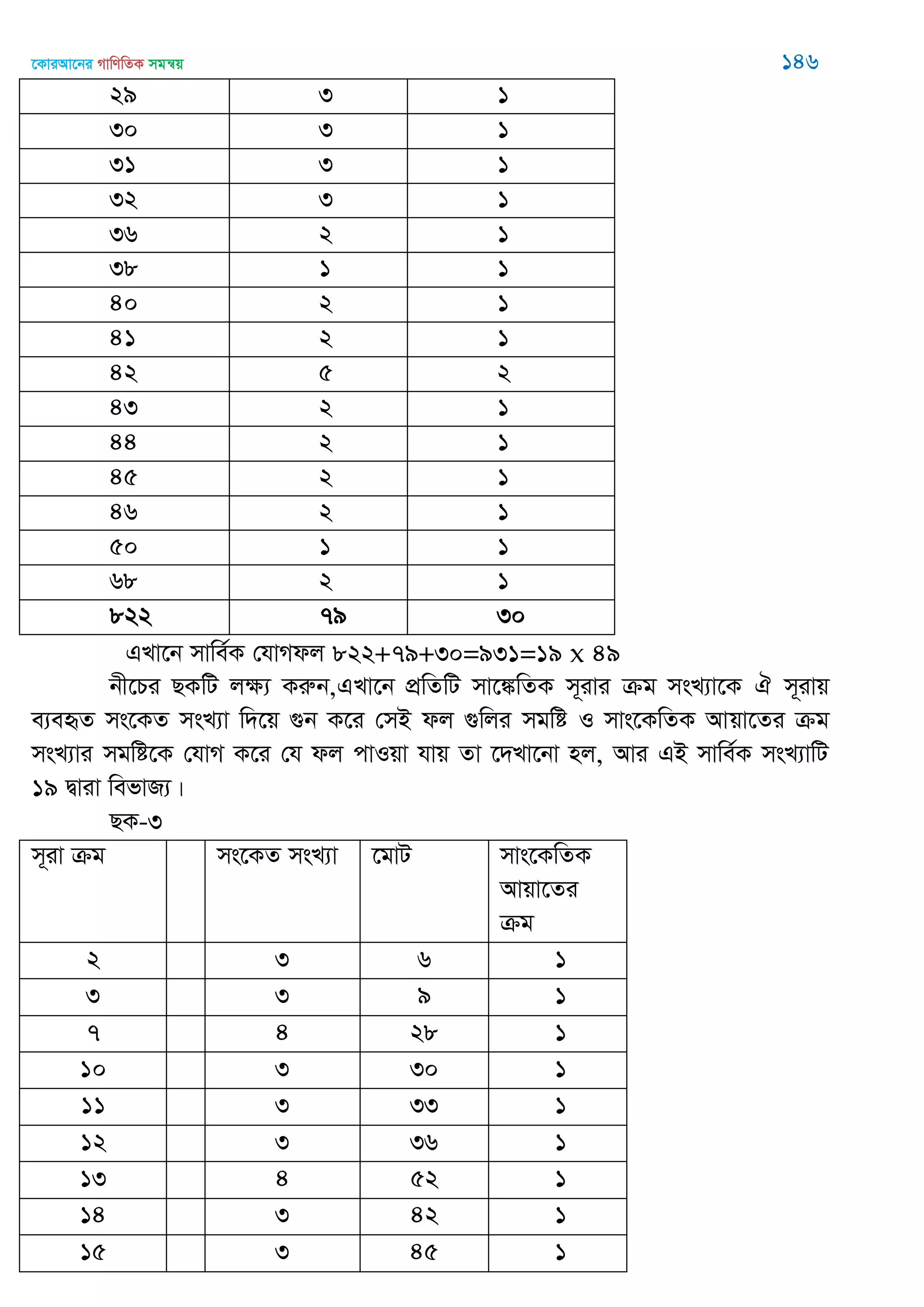 ‡KviAv‡bi MvwYwZK mgš^q 146
29 3 1
30 3 1
31 3 1
32 3 1
36 2 1
38 1 1
40 2 1
41 2 1
42 5 2
43 2 1
44 2 1
45 2 1
46 2 1
50 1 1
68 2 1
822 79 30
GLv‡b mvwe©K †hvMdj 822+79+30=931=19 x 49
bx‡Pi QKwU jÿ¨ Kiæb,GLv‡b cÖwZwU mv‡¼wZK m~ivi µg msL¨v‡K H m~ivq
e¨eüZ ms‡KZ msL¨v w`‡q ¸b K‡i †mB dj ¸wji mgwó I mvs‡KwZK Avqv‡Zi µg
msL¨vi mgwó‡K †hvM K‡i †h dj cvIqv hvq Zv ‡`Lv‡bv nj, Avi GB mvwe©K msL¨vwU
19 Øviv wefvR¨|
QK-3
m~iv µg ms‡KZ msL¨v ‡gvU mvs‡KwZK
Avqv‡Zi
µg
2 x3 6 1
3 x3 9 1
7 x 4 28 1
10 x3 30 1
11 x3 33 1
12 x3 36 1
13 x 4 52 1
14 x3 42 1
15 x3 45 1
 