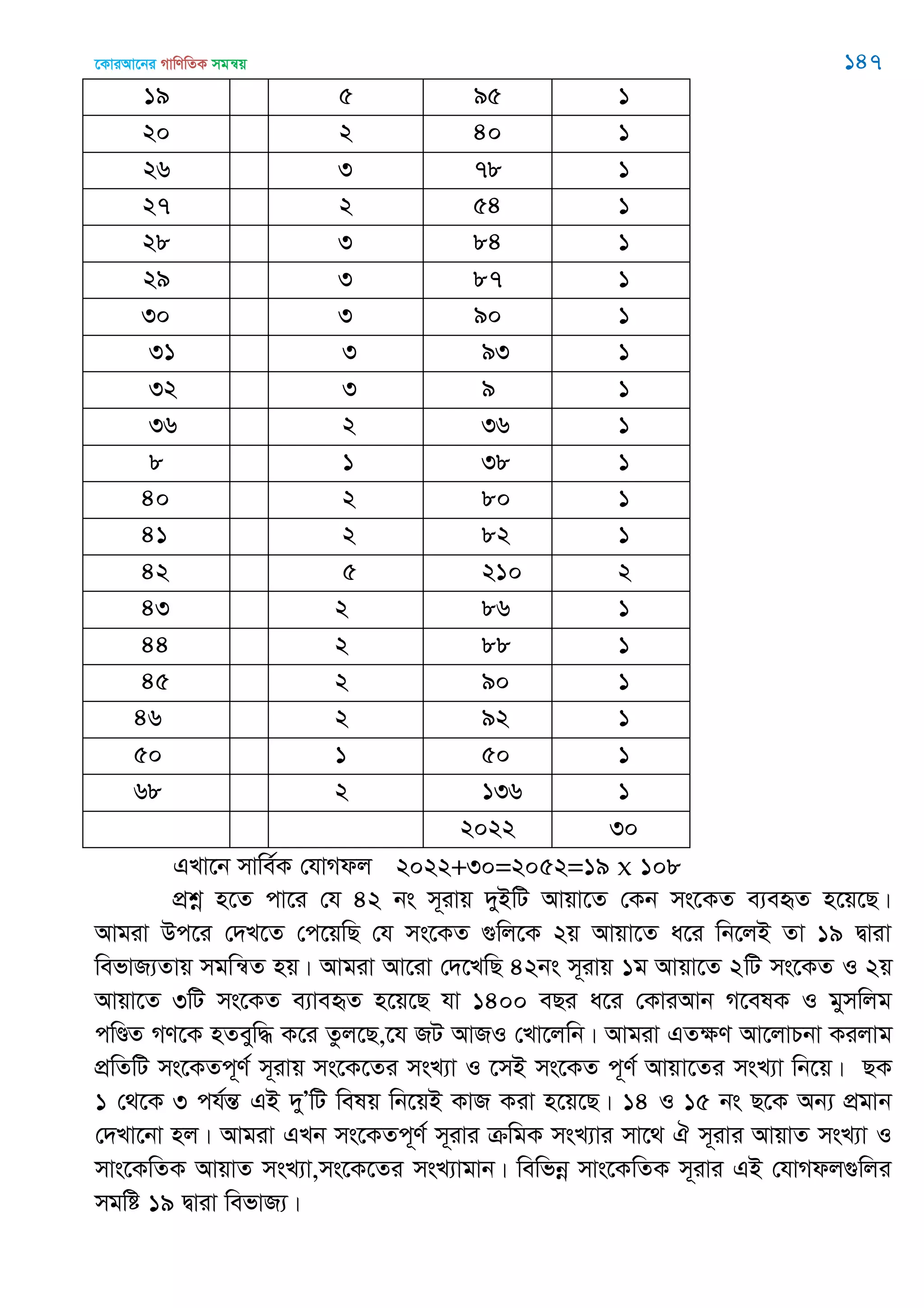 ‡KviAv‡bi MvwYwZK mgš^q 147
19 x 5 95 1
20 x 2 40 1
26 x3 78 1
27 x 2 54 1
28 x3 84 1
29 x3 87 1
30 x3 90 1
31 x 3 93 1
32 x 3 9 1
36 x 2 36 1
8 x 1 38 1
40 x 2 80 1
41 x 2 82 1
42 x 5 210 2
43 x2 86 1
44 x2 88 1
45 x2 90 1
46 x2 92 1
50 x1 50 1
68 x2 136 1
2022 30
GLv‡b mvwe©K †hvMdj 2022+30=2052=19 x 108
cÖkœ n‡Z cv‡i †h 42 bs m~ivq `yBwU Avqv‡Z †Kb ms‡KZ e¨eüZ n‡q‡Q|
Avgiv Dc‡i †`L‡Z †c‡qwQ †h ms‡KZ ¸wj‡K 2q Avqv‡Z a‡i wb‡jB Zv 19 Øviv
wefvR¨Zvq mgwš^Z nq| Avgiv Av‡iv †`‡LwQ 42bs m~ivq 1g Avqv‡Z 2wU ms‡KZ I 2q
Avqv‡Z 3wU ms‡KZ e¨veüZ n‡q‡Q hv 1400 eQi a‡i †KviAvb M‡elK I gymwjg
cwÐZ MY‡K nZeyw× K‡i Zzj‡Q,‡h RU AvRI †Lv‡jwb| Avgiv GZÿY Av‡jvPbv Kijvg
cÖwZwU ms‡KZc~Y© m~ivq ms‡K‡Zi msL¨v I ‡mB ms‡KZ c~Y© Avqv‡Zi msL¨v wb‡q| QK
1 †_‡K 3 ch©šÍ GB `yÕwU welq wb‡qB KvR Kiv n‡q‡Q| 14 I 15 bs Q‡K Ab¨ cÖgvb
†`Lv‡bv nj| Avgiv GLb ms‡KZc~Y© m~ivi µwgK msL¨vi mv‡_ H m~ivi AvqvZ msL¨v I
mvs‡KwZK AvqvZ msL¨v,ms‡K‡Zi msL¨vgvb| wewfbœ mvs‡KwZK m~ivi GB †hvMdj¸wji
mgwó 19 Øviv wefvR¨|
 