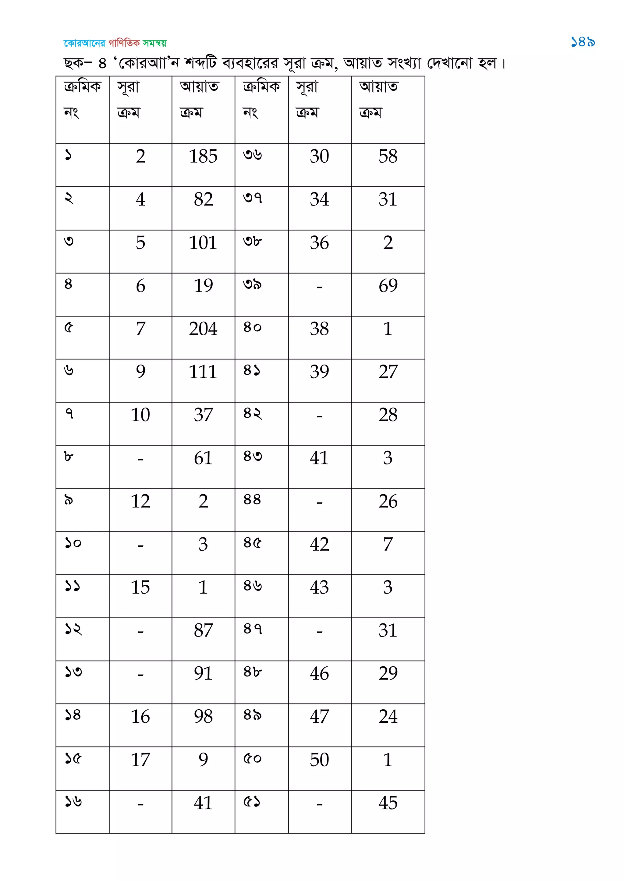 ‡KviAv‡bi MvwYwZK mgš^q 149
QKÑ 4 Ô†KviAvvÕb kãwU e¨env‡ii m~iv µg, AvqvZ msL¨v †`Lv‡bv nj|
µwgK
bs
m~iv
µg
AvqvZ
µg
µwgK
bs
m~iv
µg
AvqvZ
µg
1 2 185 36 30 58
2 4 82 37 34 31
3 5 101 38 36 2
4 6 19 39 - 69
5 7 204 40 38 1
6 9 111 41 39 27
7 10 37 42 - 28
8 - 61 43 41 3
9 12 2 44 - 26
10 - 3 45 42 7
11 15 1 46 43 3
12 - 87 47 - 31
13 - 91 48 46 29
14 16 98 49 47 24
15 17 9 50 50 1
16 - 41 51 - 45
 