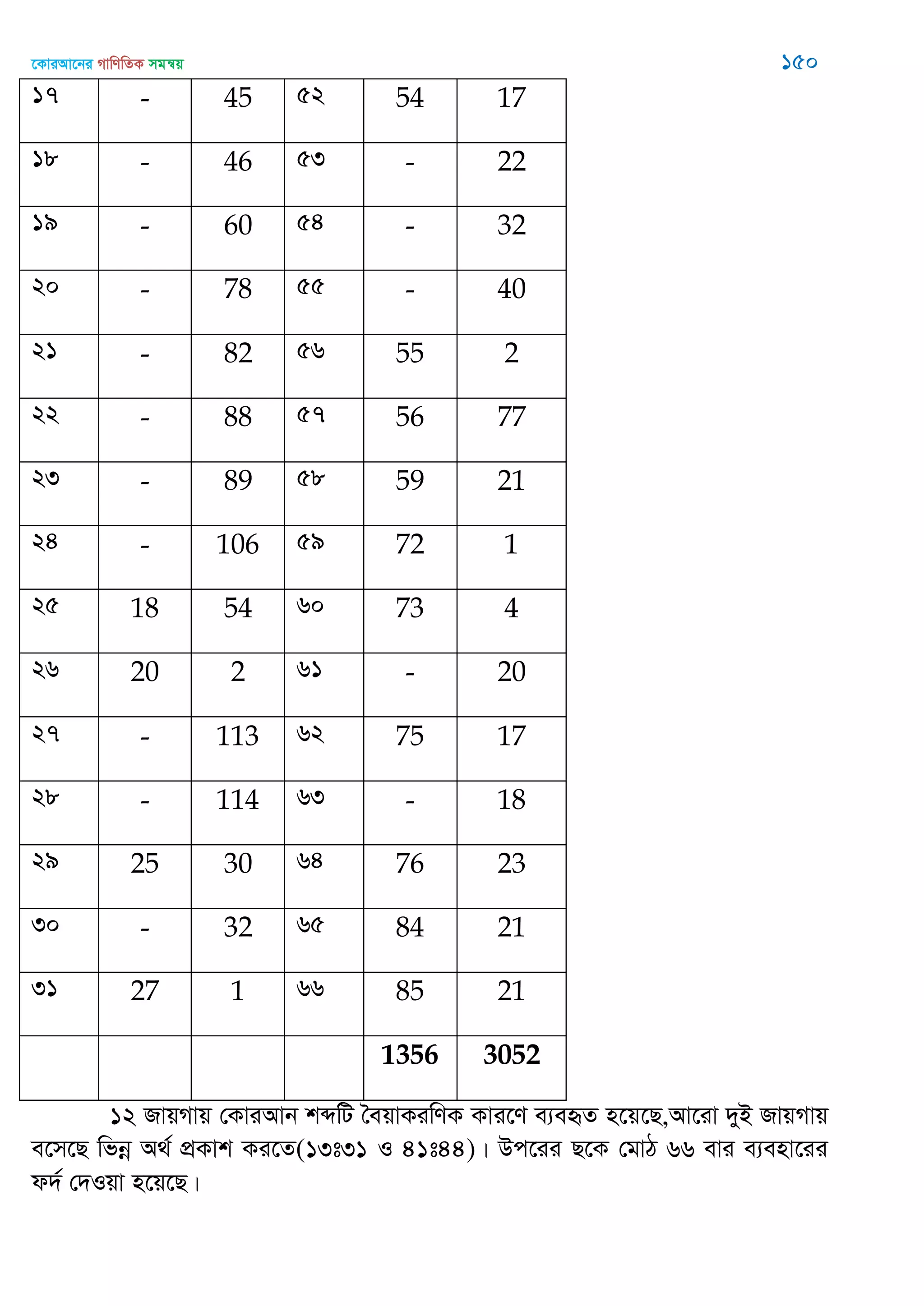 ‡KviAv‡bi MvwYwZK mgš^q 150
17 - 45 52 54 17
18 - 46 53 - 22
19 - 60 54 - 32
20 - 78 55 - 40
21 - 82 56 55 2
22 - 88 57 56 77
23 - 89 58 59 21
24 - 106 59 72 1
25 18 54 60 73 4
26 20 2 61 - 20
27 - 113 62 75 17
28 - 114 63 - 18
29 25 30 64 76 23
30 - 32 65 84 21
31 27 1 66 85 21
1356 3052
12 RvqMvq †KviAvb kãwU •eqvKiwYK Kvi‡Y e¨eüZ n‡q‡Q,Av‡iv `yB RvqMvq
e‡m‡Q wfbœ A_© cÖKvk Ki‡Z(13t31 I 41t44)| Dc‡ii Q‡K †gvV 66 evi e¨env‡ii
d`© †`Iqv n‡q‡Q|
 