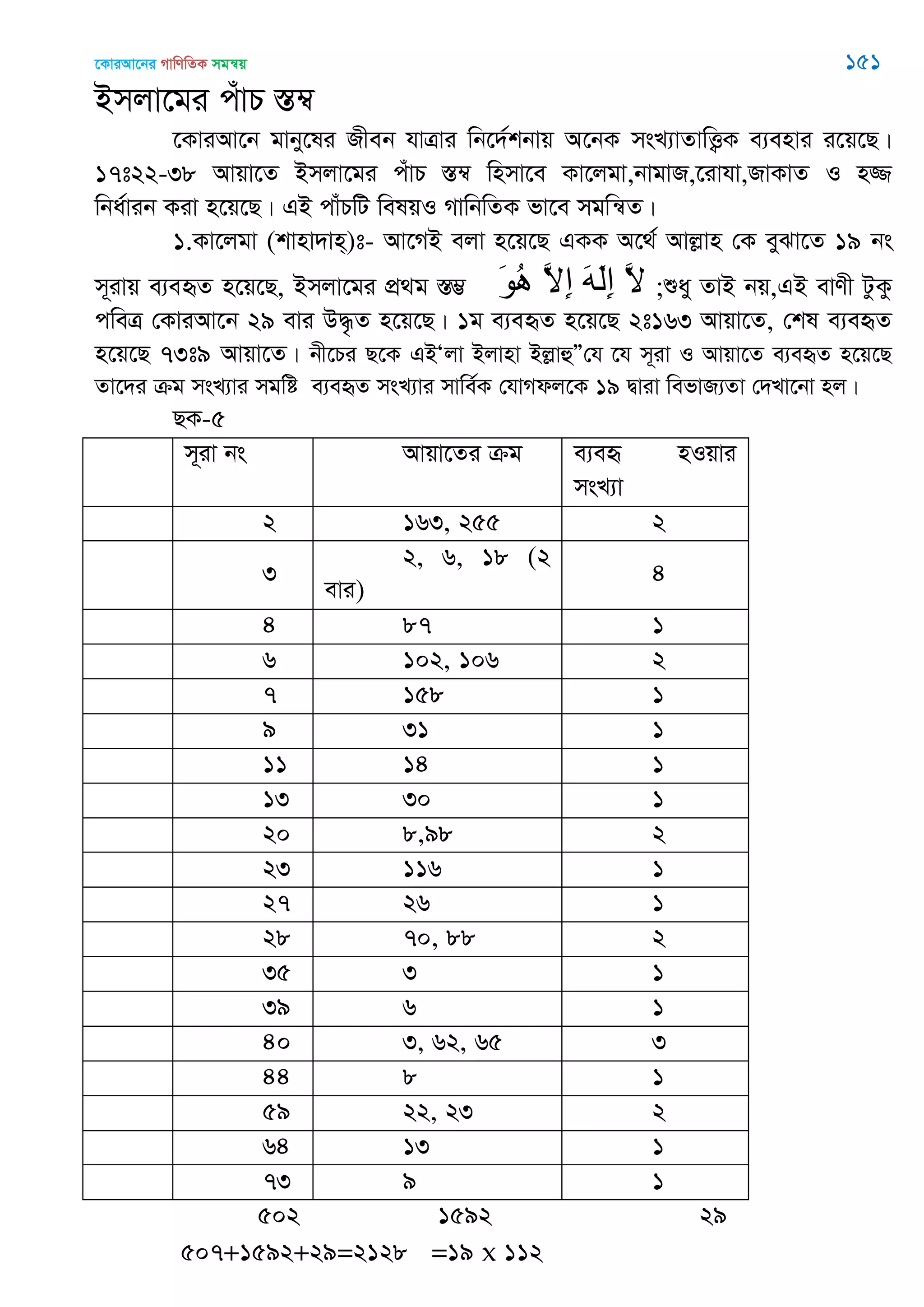 ‡KviAv‡bi MvwYwZK mgš^q 151
Bmjv‡gi cuvP ¯Í¤^
‡KviAv‡b gvby‡li Rxeb hvÎvi wb‡`©kbvq A‡bK msL¨vZvwË¡K e¨envi i‡q‡Q|
17t22-38 Avqv‡Z Bmjv‡gi cuvP ¯Í¤^ wnmv‡e Kv‡jgv,bvgvR,‡ivhv,RvKvZ I n¾
wba©vib Kiv n‡q‡Q| GB cvuPwU welqI MvwbwZK fv‡e mgwš^Z|
1.Kv‡jgv (kvnv`vn&)t- Av‡MB ejv n‡q‡Q GKK A‡_© Avjøvn †K eySv‡Z 19 bs
m~ivq e¨eüZ n‡q‡Q, Bmjv‡gi cÖ_g ¯Í¤¢ َ‫ى‬ُ‫ه‬ َ‫ال‬ِ‫إ‬ َ‫ه‬َ‫ل‬ِ‫إ‬ َ‫ال‬ ;ïay ZvB bq,GB evYx UzKz
cweÎ †KviAv‡b 29 evi D×…Z n‡q‡Q| 1g e¨eüZ n‡q‡Q 2t163 Avqv‡Z, †kl e¨eüZ
n‡q‡Q 73t9 Avqv‡Z| bx‡Pi Q‡K GBÔjv Bjvnv BjøvûÓ†h ‡h m~iv I Avqv‡Z e¨eüZ n‡q‡Q
Zv‡`i µg msL¨vi mgwó e¨eüZ msL¨vi mvwe©K †hvMdj‡K 19 Øviv wefvR¨Zv †`Lv‡bv nj|
QK-5
m~iv bs Avqv‡Zi µg e¨eü nIqvi
msL¨v
2 163, 255 2
3
2, 6, 18 (2
evi)
4
4 87 1
6 102, 106 2
7 158 1
9 31 1
11 14 1
13 30 1
20 8,98 2
23 116 1
27 26 1
28 70, 88 2
35 3 1
39 6 1
40 3, 62, 65 3
44 8 1
59 22, 23 2
64 13 1
73 9 1
502 1592 29
507+1592+29=2128 =19 x 112
 