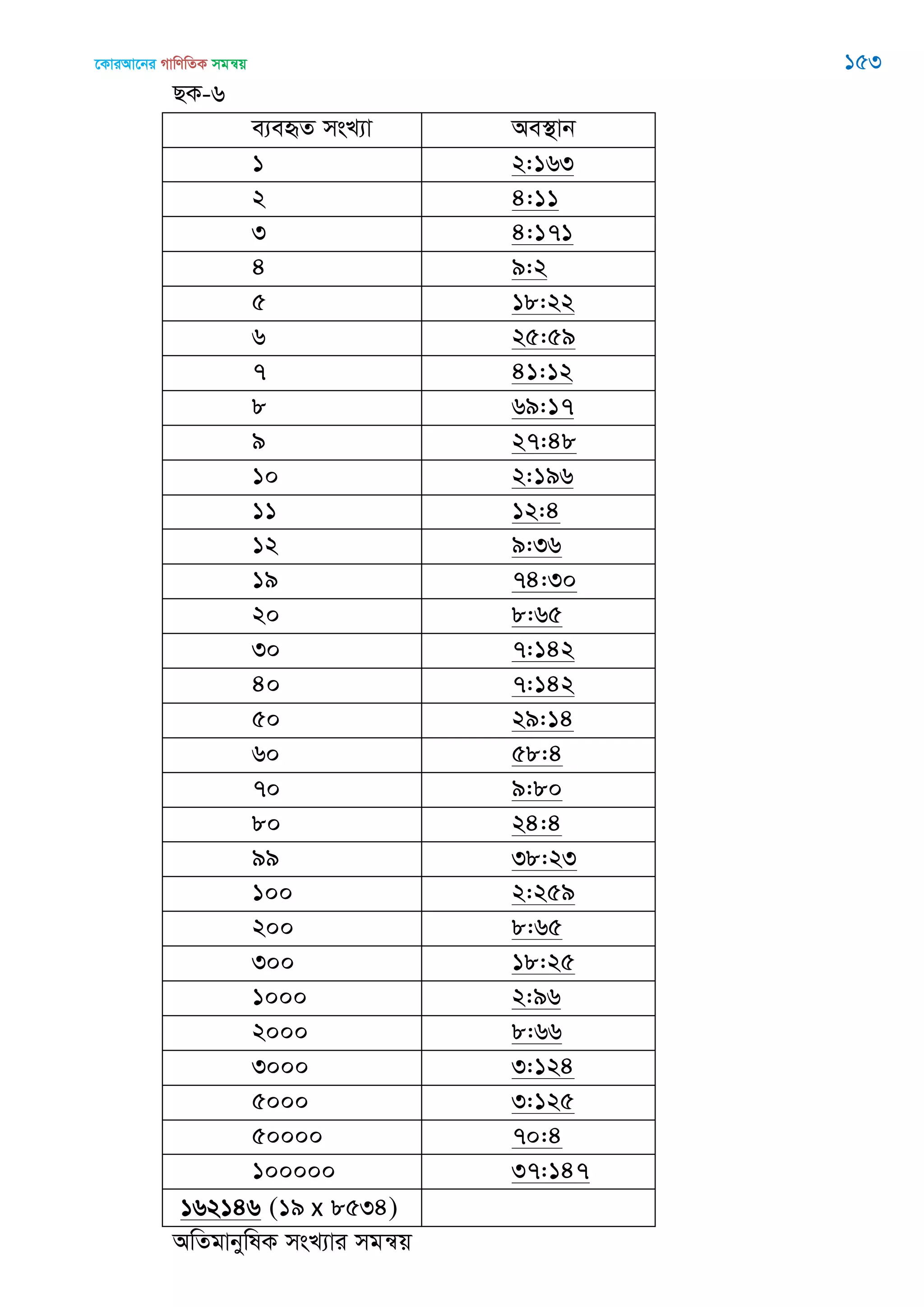 ‡KviAv‡bi MvwYwZK mgš^q 153
QK-6
e¨eüZ msL¨v Ae¯’vb
1 2:163
2 4:11
3 4:171
4 9:2
5 18:22
6 25:59
7 41:12
8 69:17
9 27:48
10 2:196
11 12:4
12 9:36
19 74:30
20 8:65
30 7:142
40 7:142
50 29:14
60 58:4
70 9:80
80 24:4
99 38:23
100 2:259
200 8:65
300 18:25
1000 2:96
2000 8:66
3000 3:124
5000 3:125
50000 70:4
100000 37:147
162146 (19 x 8534)
AwZgvbywlK msL¨vi mgš^q
 