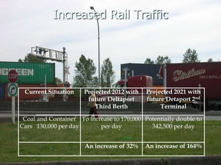 Increased Rail Traffic
Current Situation Projected 2012 with
future Deltaport
Third Berth
Projected 2021 with
future Detaport 2nd
Terminal
Coal and Container
Cars 130,000 per day
To increase to 170,000
per day
Potentially double to
342,500 per day
An increase of 32% An increase of 164%
 