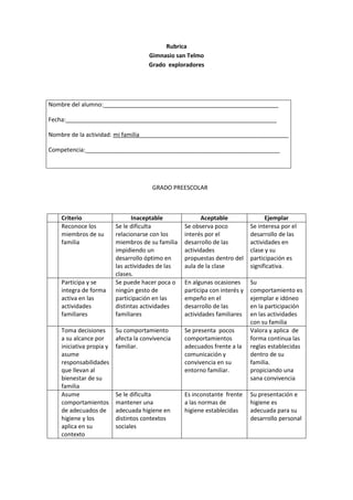 Rubrica
Gimnasio san Telmo
Grado exploradores

Nombre del alumno:______________________________________________________
Fecha:_________________________________________________________________
Nombre de la actividad: mi familia______________________________________________
Competencia:____________________________________________________________

GRADO PREESCOLAR

Criterio
Reconoce los
miembros de su
familia

Participa y se
integra de forma
activa en las
actividades
familiares
Toma decisiones
a su alcance por
iniciativa propia y
asume
responsabilidades
que llevan al
bienestar de su
familia
Asume
comportamientos
de adecuados de
higiene y los
aplica en su
contexto

Inaceptable
Se le dificulta
relacionarse con los
miembros de su familia
impidiendo un
desarrollo óptimo en
las actividades de las
clases.
Se puede hacer poca o
ningún gesto de
participación en las
distintas actividades
familiares

Aceptable
Se observa poco
interés por el
desarrollo de las
actividades
propuestas dentro del
aula de la clase

Ejemplar
Se interesa por el
desarrollo de las
actividades en
clase y su
participación es
significativa.

En algunas ocasiones
participa con interés y
empeño en el
desarrollo de las
actividades familiares

Su comportamiento
afecta la convivencia
familiar.

Se presenta pocos
comportamientos
adecuados frente a la
comunicación y
convivencia en su
entorno familiar.

Su
comportamiento es
ejemplar e idóneo
en la participación
en las actividades
con su familia
Valora y aplica de
forma continua las
reglas establecidas
dentro de su
familia.
propiciando una
sana convivencia

Se le dificulta
mantener una
adecuada higiene en
distintos contextos
sociales

Es inconstante frente
a las normas de
higiene establecidas

Su presentación e
higiene es
adecuada para su
desarrollo personal

 