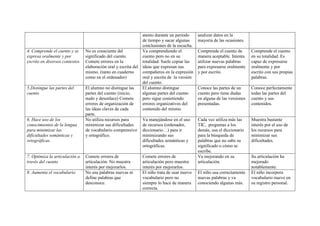 4. Comprende el cuento y se
expresa oralmente y por
escrito en diversos contextos

5.Distingue las partes del
cuento

6. Hace uso de los
conocimientos de la lengua
para minimizar las
dificultades semánticas y
ortográficas.

7. Optimiza la articulación a
través del cuento
8. Aumenta el vocabulario

atento durante un periodo
de tiempo y sacar algunas
conclusiones de la escucha.
No es consciente del
Va comprendiendo el
significado del cuento.
cuento pero no en su
Comete errores en la
totalidad. Suele copiar las
elaboración oral y escrita del ideas que expresan sus
mismo. (tanto en cuaderno
compañeros en la expresión
como en el ordenador)
oral y escrita de la versión
del cuento.
El alumno no distingue las
El alumno distingue
partes del cuento (inicio,
algunas partes del cuento
nudo y desenlace) Comete
pero sigue cometiendo
errores de organización de
errores organizativos del
las ideas claves de cada
contenido del mismo.
parte.
No utiliza recursos para
Va manejándose en el uso
minimizar sus dificultades
de recursos (ordenador,
de vocabulario comprensivo diccionario…) para ir
y ortográfico.
minimizando sus
dificultades semánticas y
ortográficas.
Comete errores de
articulación. No muestra
interés por mejorarlos.
No usa palabras nuevas ni
define palabras que
desconoce.

Comete errores de
articulación pero muestra
interés por mejorarlos.
El niño trata de usar nuevo
vocabulario pero no
siempre lo hace de manera
correcta.

analizar datos en la
mayoría de las ocasiones.
Comprende el cuento de
manera aceptable. Intenta
utilizar nuevas palabras
para expresarse oralmente
y por escrito.

Comprende el cuento
en su totalidad. Es
capaz de expresarse
oralmente y por
escrito con sus propias
palabras.

Conoce las partes de un
cuento pero tiene dudas
en alguna de las versiones
presentadas.

Conoce perfectamente
todas las partes del
cuento y sus
contenidos.

Cada vez utiliza más las
TIC, preguntas a los
demás, usa el diccionario
para la búsqueda de
palabras que no sabe su
significado o cómo se
escribe.
Va mejorando en su
articulación.

Muestra bastante
interés por el uso de
los recursos para
minimizar sus
dificultades.

El niño usa correctamente
nuevas palabras y va
conociendo algunas más.

Su articulación ha
mejorado
notablemente.
El niño incorpora
vocabulario nuevo en
su registro personal.

 