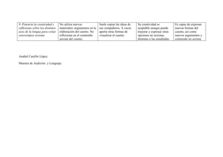 9. Potencia la creatividad y
reflexiona sobre los distintos
usos de la lengua para evitar
estereotipos sexistas

No utiliza nuevos
materiales/ argumentos en la
elaboración del cuento. No
reflexiona en el contenido
sexista del cuento.

Anabel Castillo López.
Maestra de Audición y Lenguaje.

Suele copiar las ideas de
sus compañeros. A veces
aporta otras formas de
visualizar el cuento.

Su creatividad es
aceptable aunque puede
mejorar y expresar otras
opciones no sexistas,
distintas a las estudiadas.

Es capaz de expresar
nuevas formas del
cuento, así como
nuevos argumentos y
contenido no sexista

 